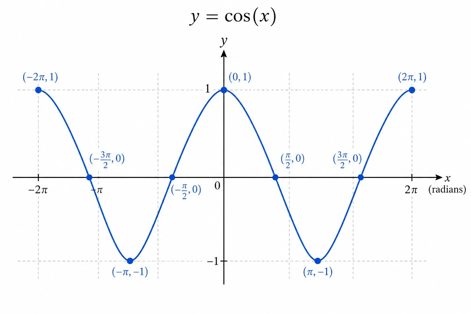 Cosine wave y = cos(x) starting at its peak at x = 0