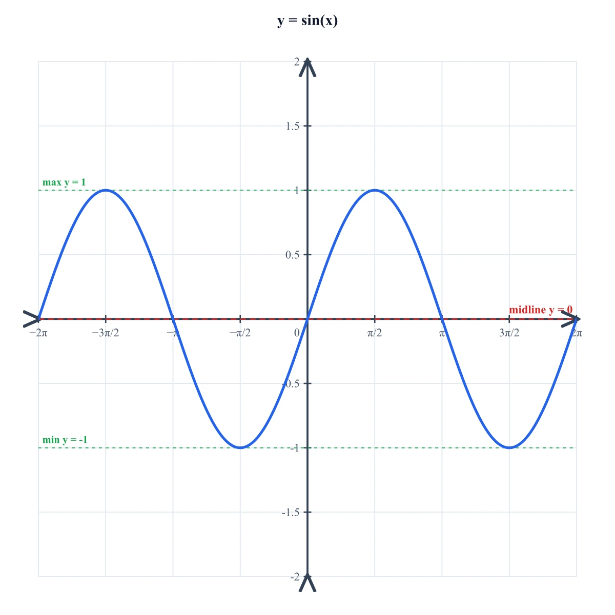 Sine wave y = sin(x) graphed with the x-axis labeled in radians