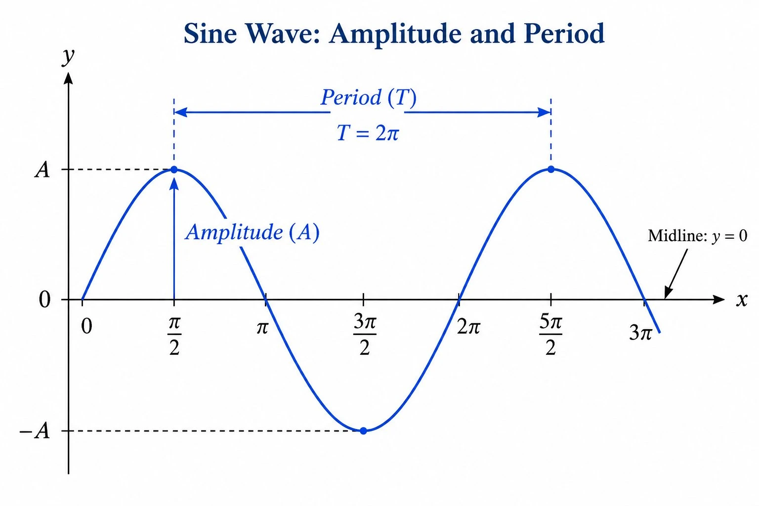 Sine wave with amplitude and period marked on the graph