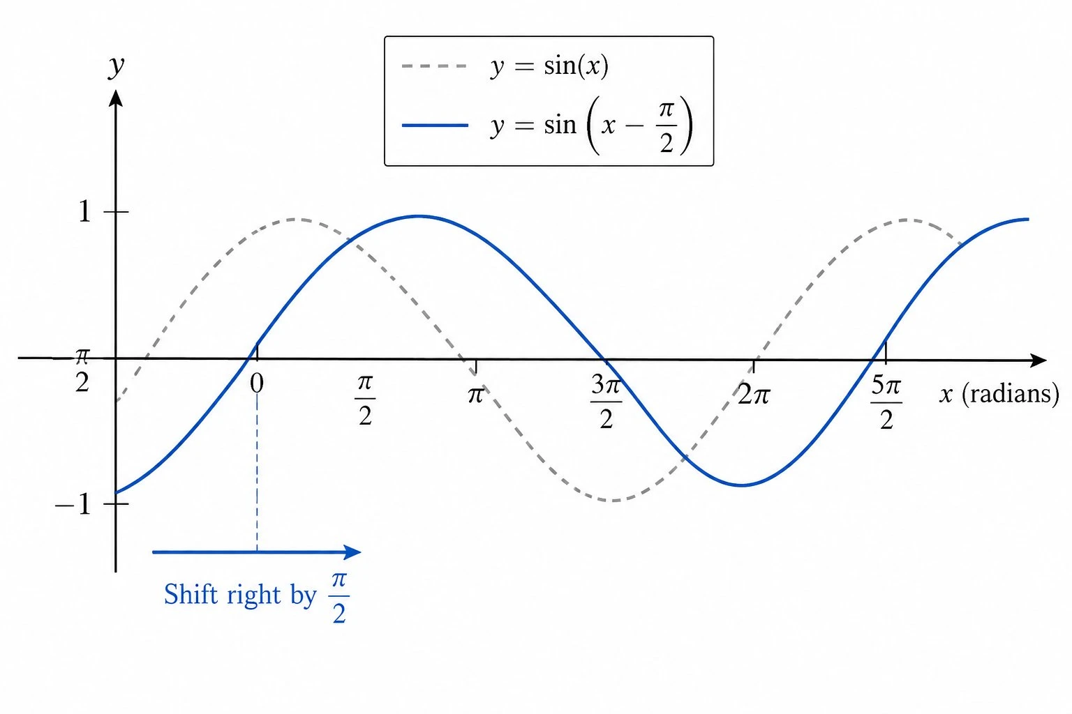 Sine wave shifted horizontally to show a phase shift