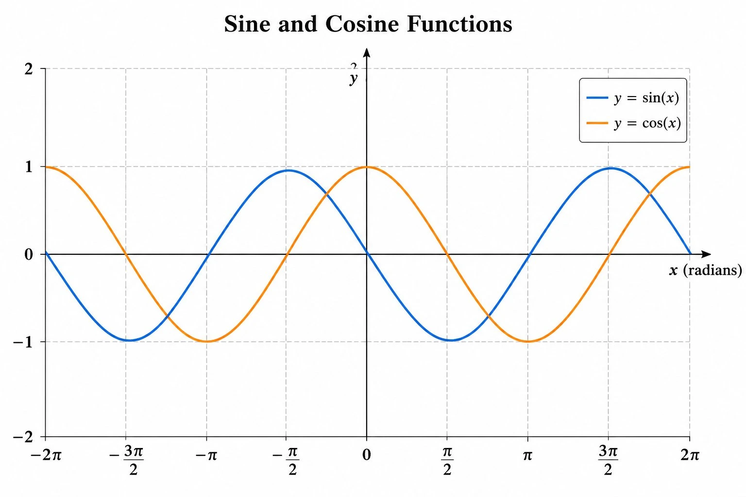 Sine wave and cosine wave compared on the same axes