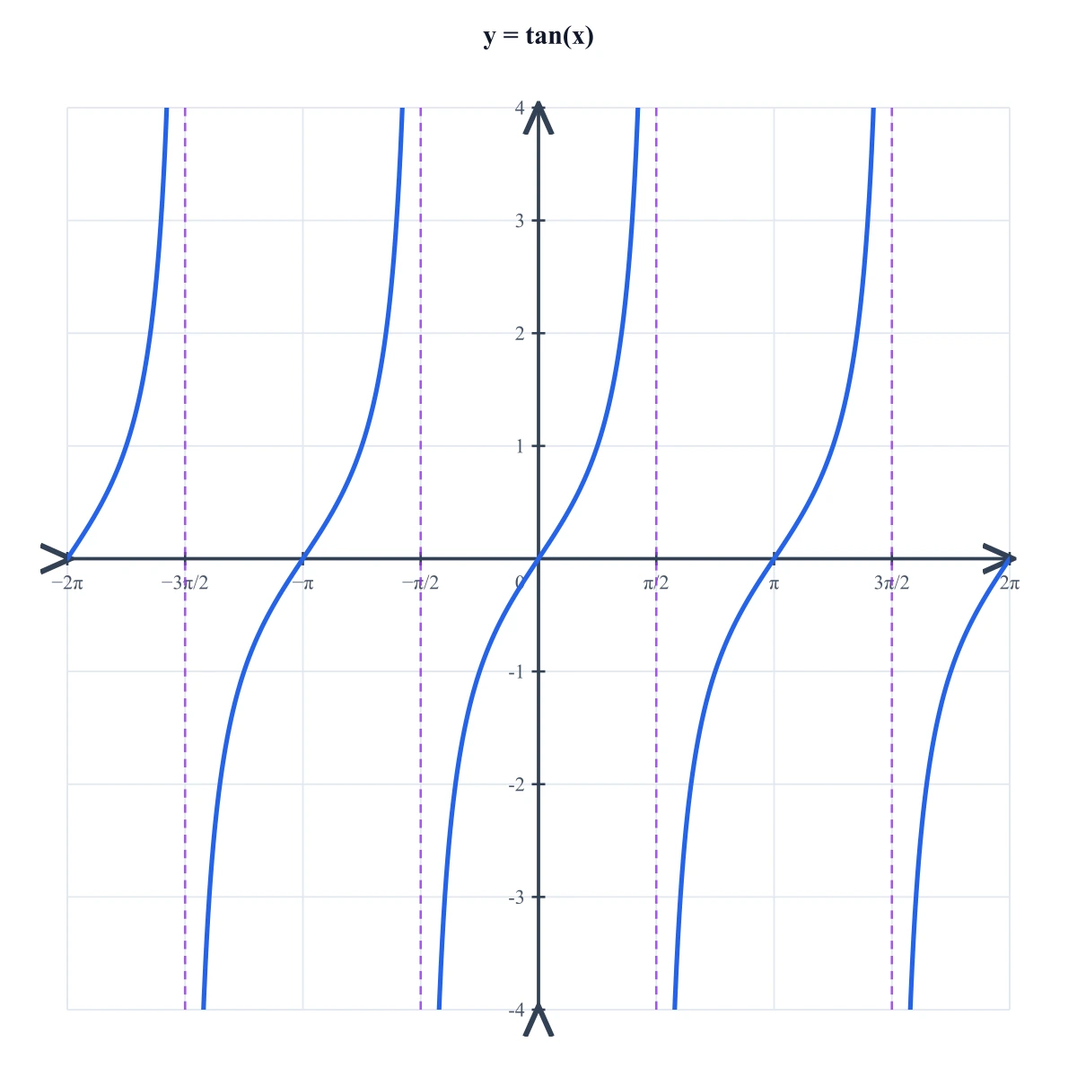 Tangent graph y = tan(x) with dashed vertical asymptotes