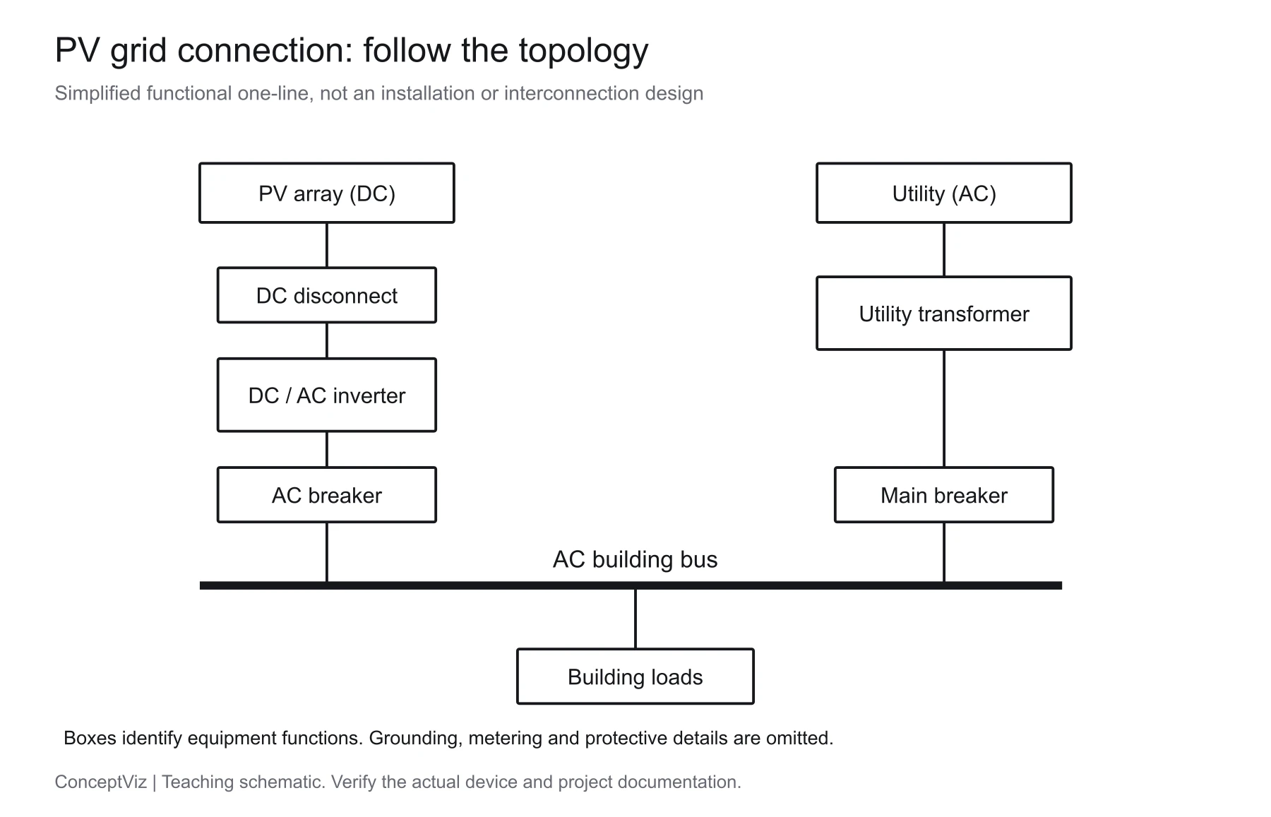 Precisely drawn functional one-line connecting PV through DC disconnect, inverter and AC breaker to a bus, with a separate utility transformer and main breaker