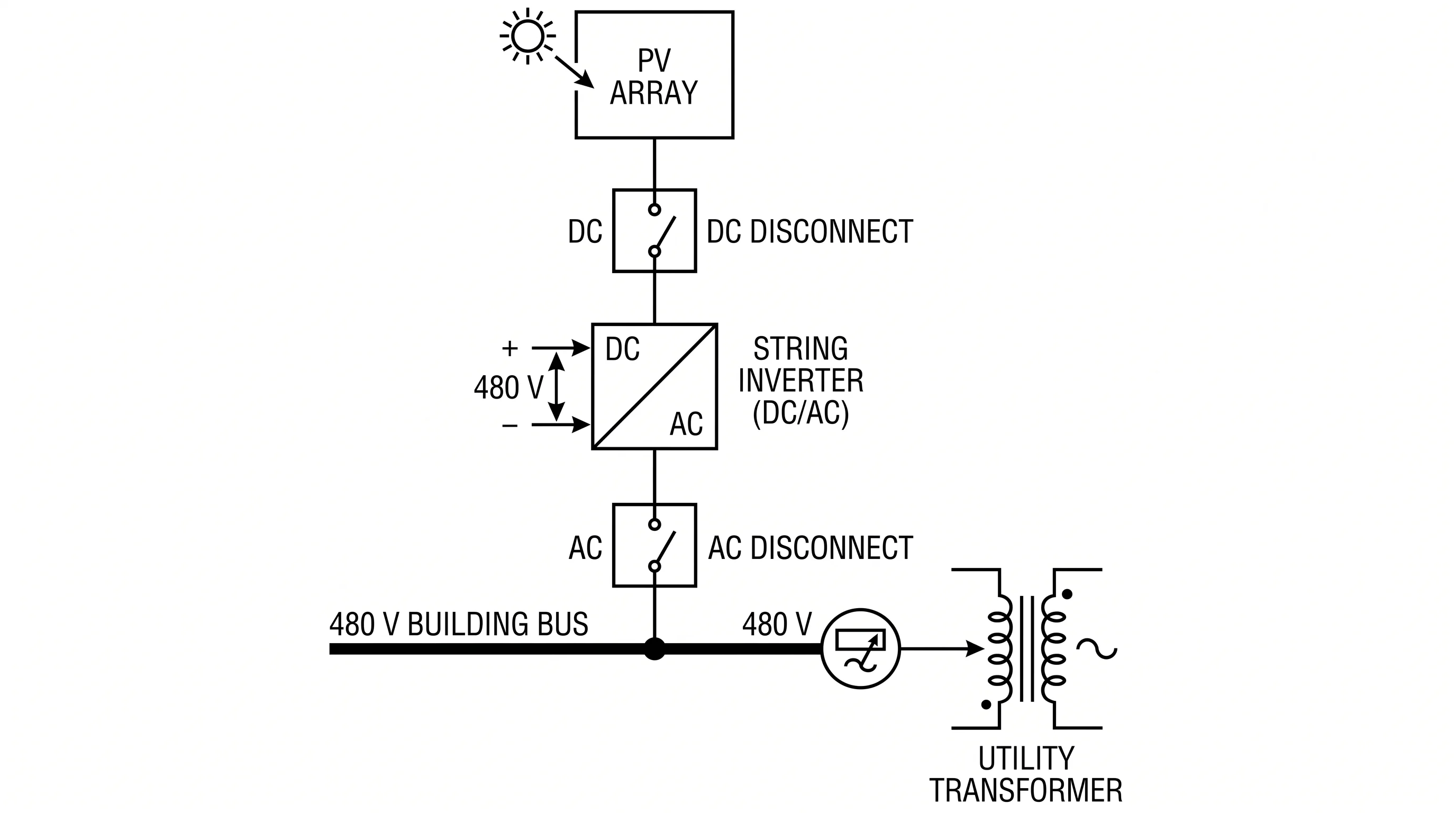 Single-line diagram of a solar PV array through DC disconnect, inverter, and AC disconnect interconnecting to a 480 V building bus