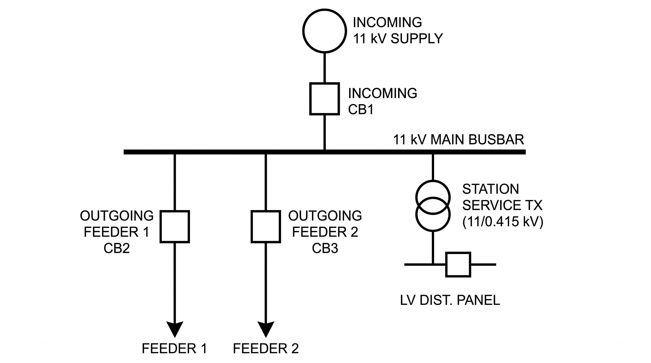 11 kV substation single-line diagram with incoming circuit breaker, bus, two outgoing feeders, and a station service transformer
