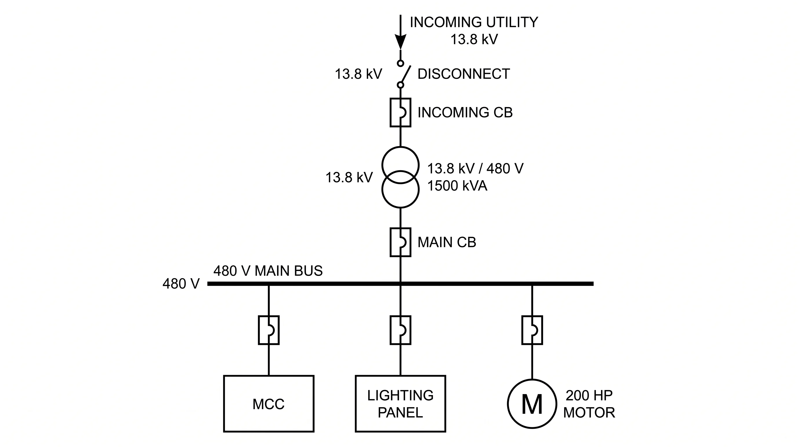 Electrical single-line diagram from a 13.8 kV utility feed through a transformer to a 480 V bus with feeder breakers to an MCC, lighting panel, and motor
