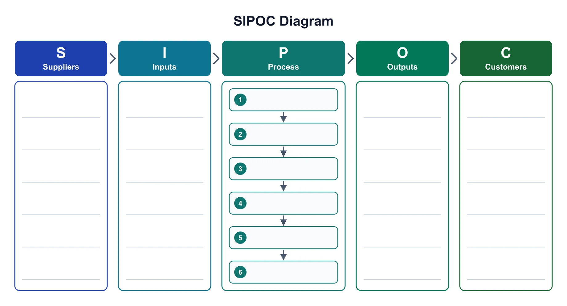 Blank SIPOC template with five columns, writing lines, and six numbered empty process steps