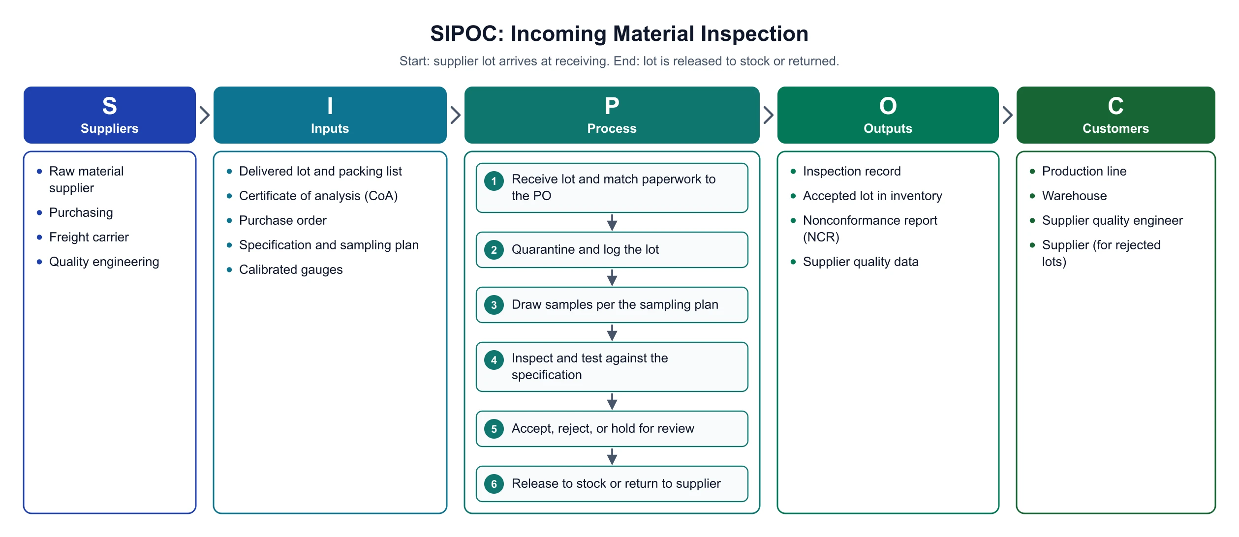 Worked SIPOC example for incoming material inspection with six process steps