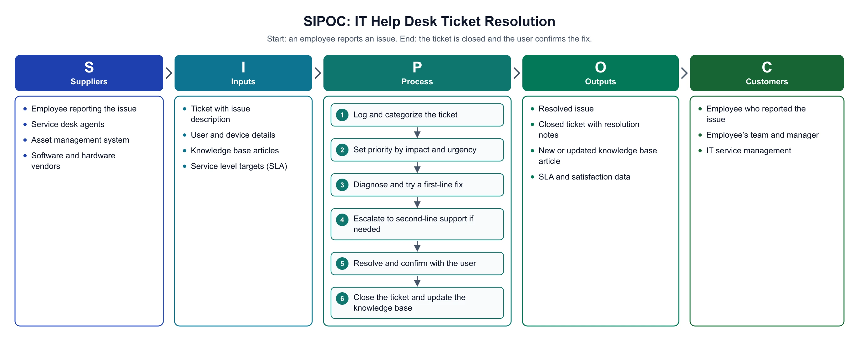 SIPOC diagram for IT help desk ticket resolution with six steps from logging the ticket to closing it and updating the knowledge base