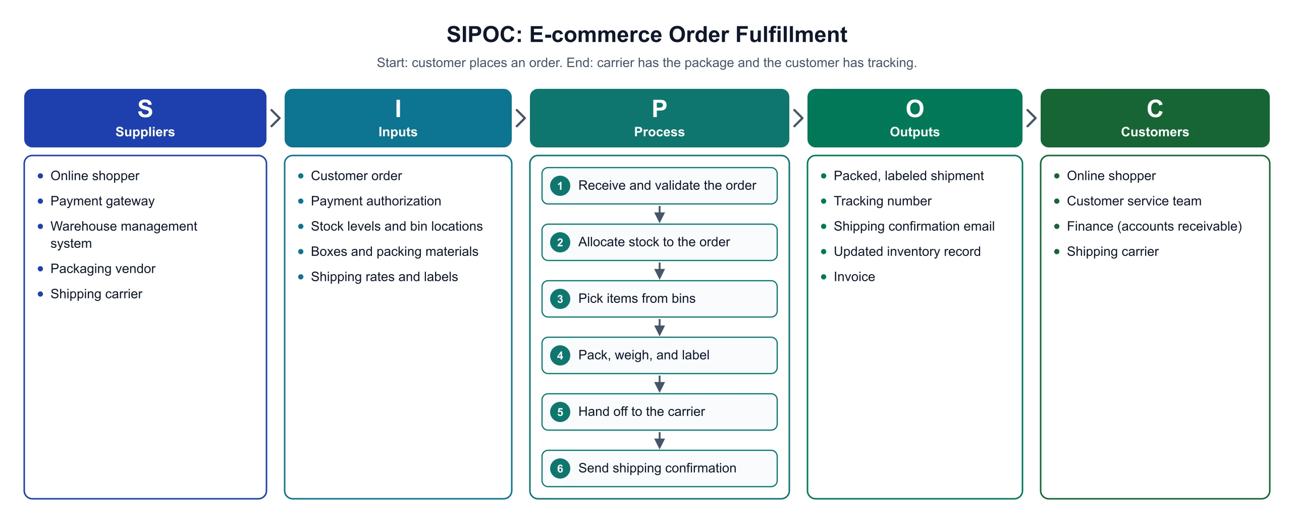 SIPOC diagram for e-commerce order fulfillment with six process steps from order validation to shipping confirmation