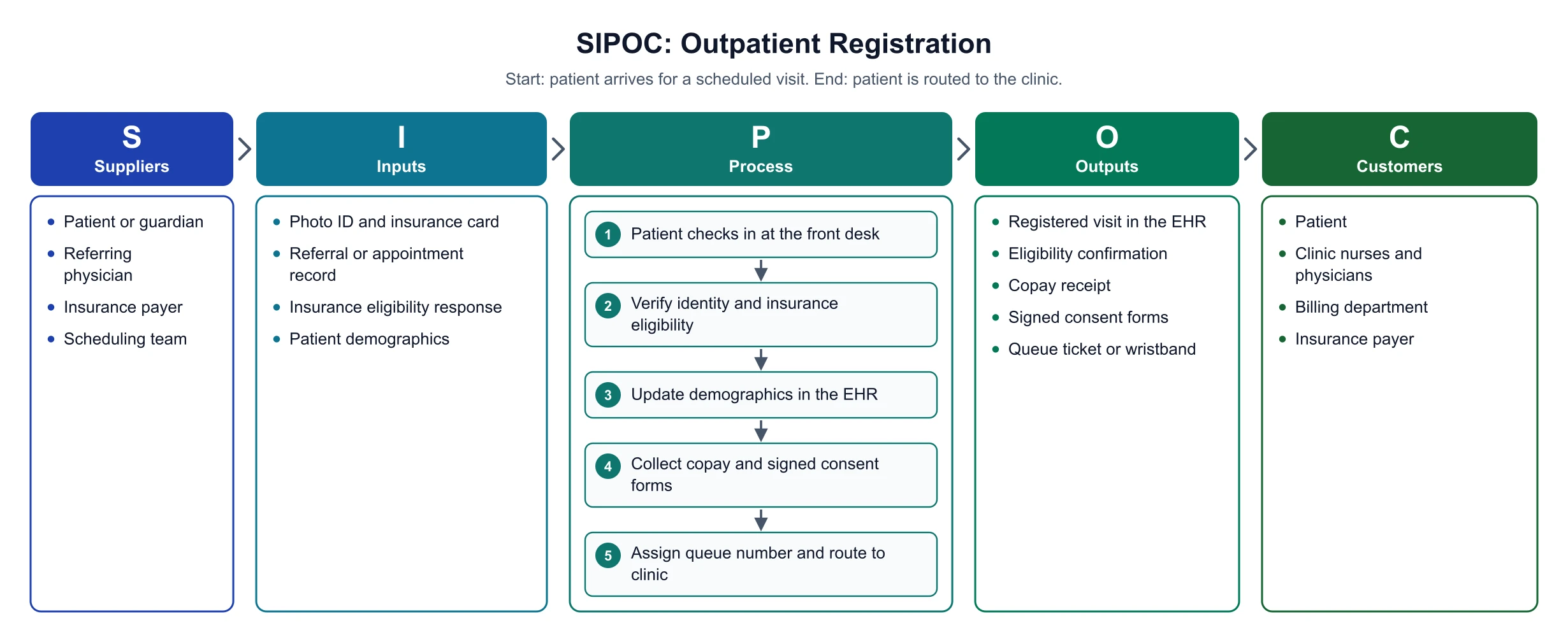 SIPOC diagram for hospital outpatient registration with suppliers, inputs, five numbered process steps from check-in to clinic routing, outputs, and customers