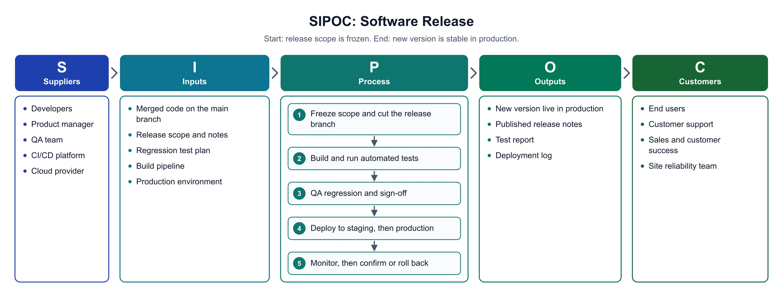 SIPOC diagram for a software release process with five steps from scope freeze to monitoring and rollback