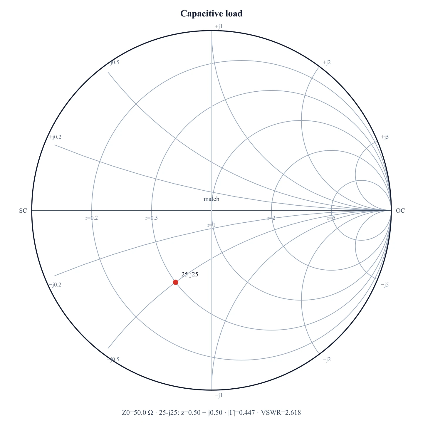 Smith chart of 25 − j25 ohms on a 50 ohm line, marker in the lower half