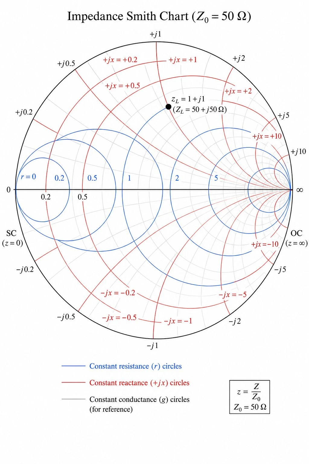 AI-generated Smith chart illustration with an inductive load marked on the upper half