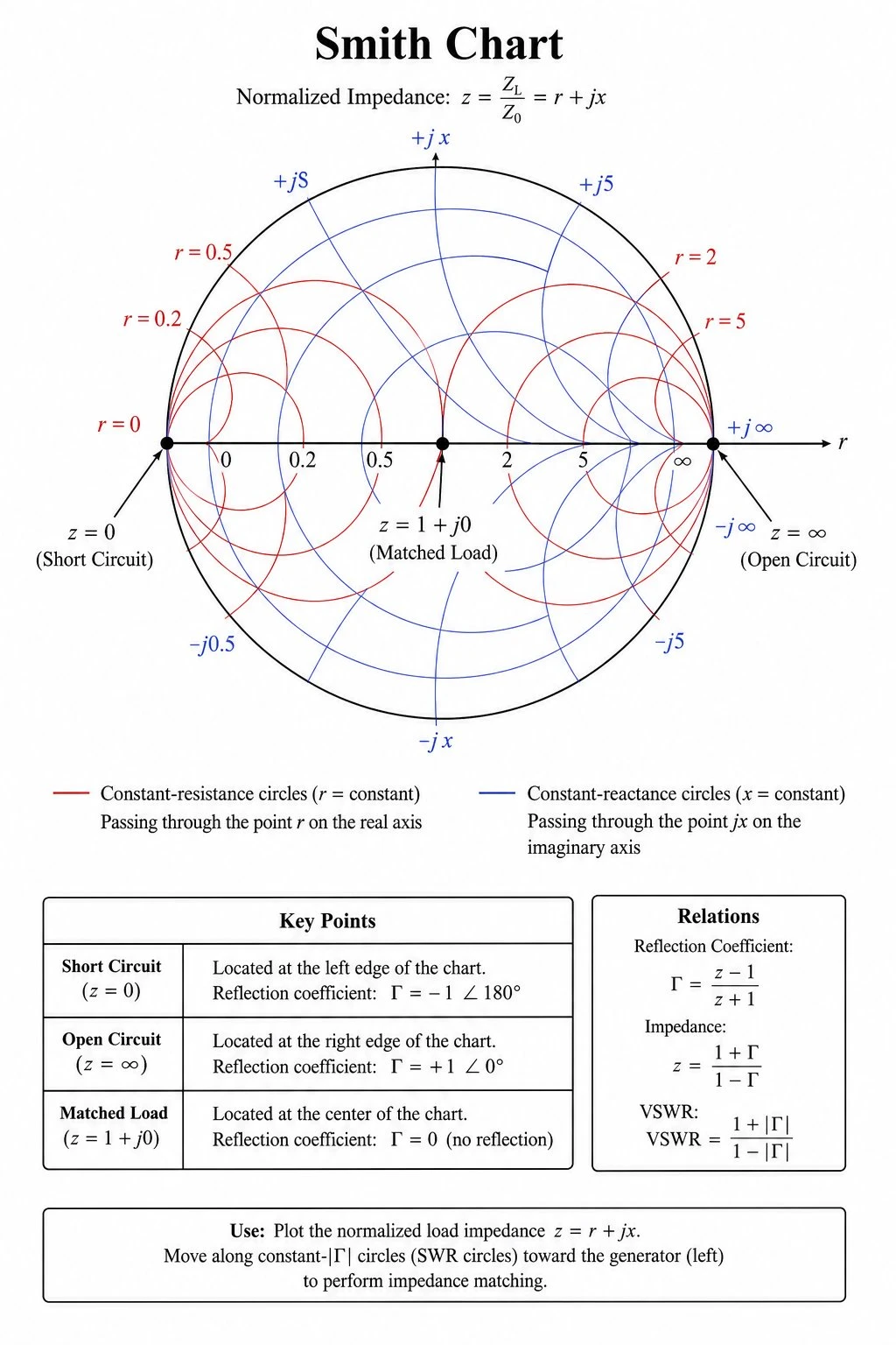 AI-generated teaching Smith chart with short, open, and matched points labeled