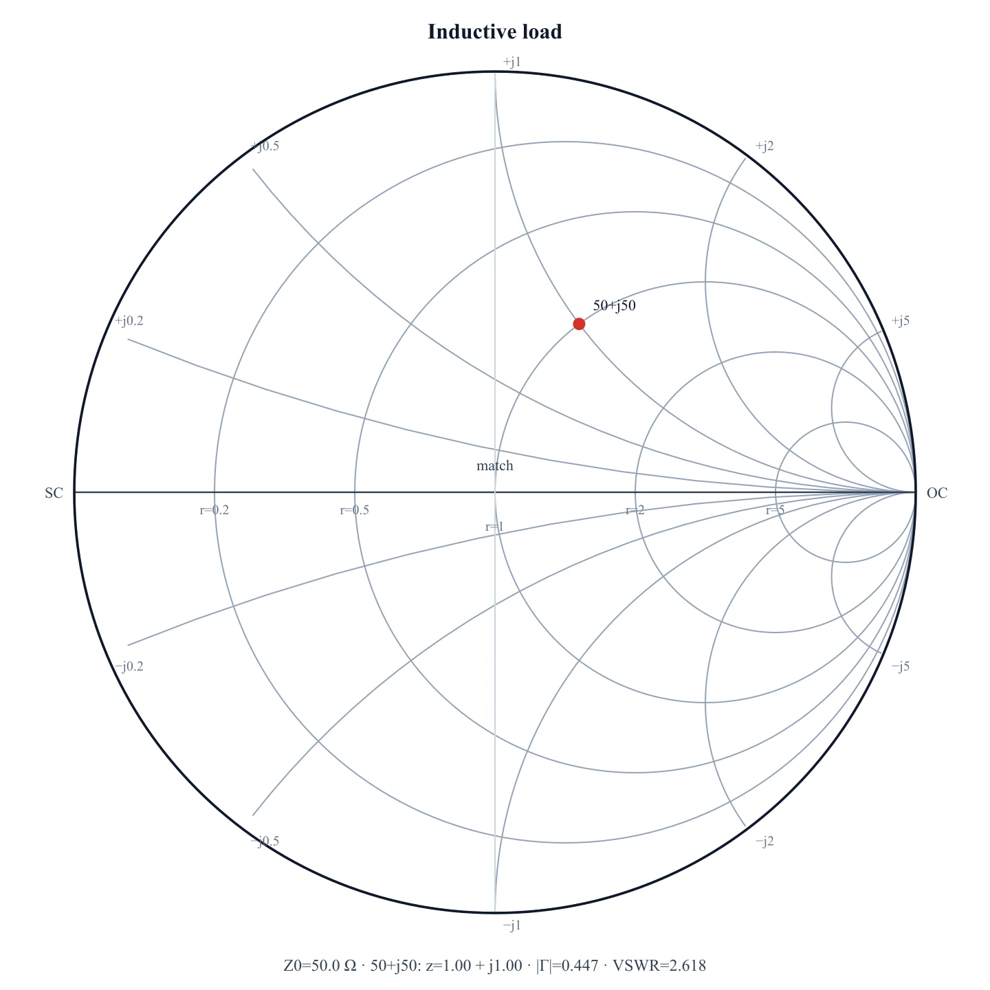 Smith chart of 50 + j50 ohms on a 50 ohm line, marker in the upper half at Γ = 0.2 + 0.4j