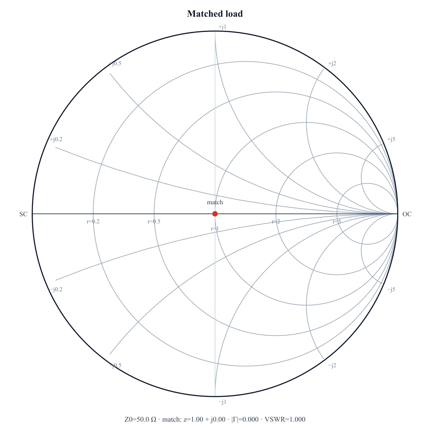 Smith chart with a matched 50 ohm load at the center, constant-r circles labeled, short circuit on the left and open circuit on the right