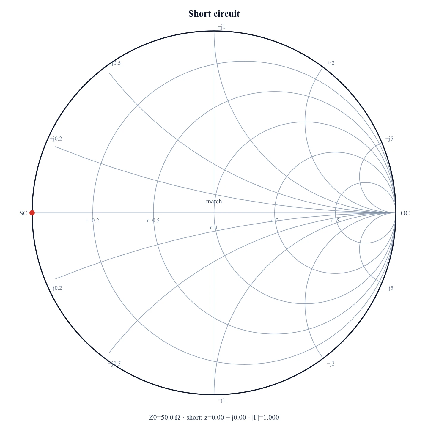 Smith chart with a short-circuit marker at the left rim, Γ = −1