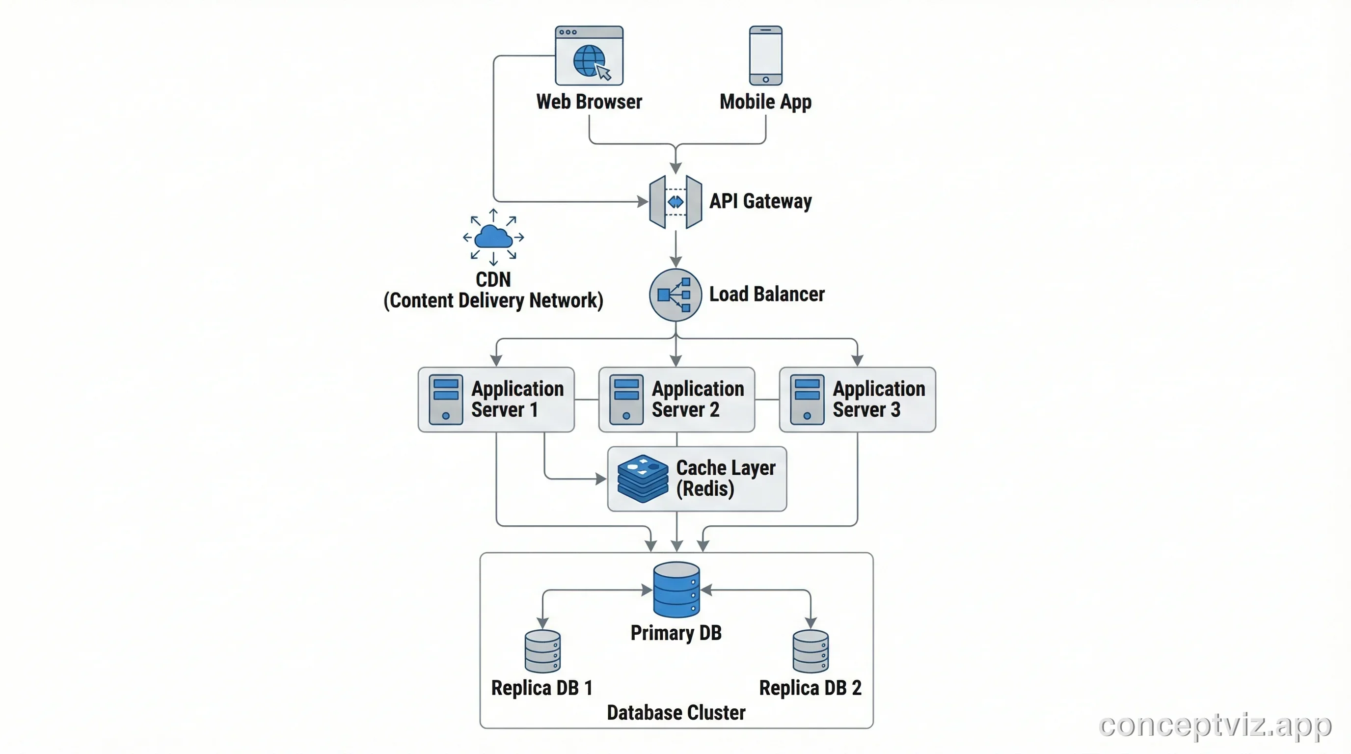 Client-server architecture diagram showing web and mobile clients connecting through load balancer to application servers and database cluster.