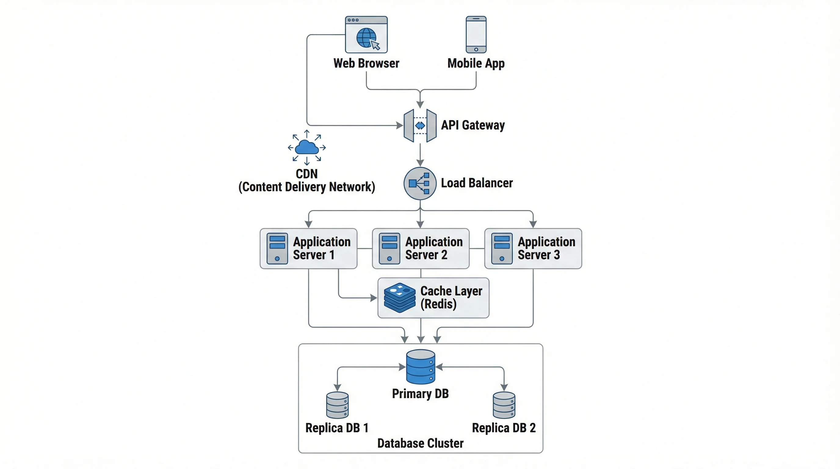 Client-server architecture diagram showing web and mobile clients connecting through load balancer to application servers and database cluster.