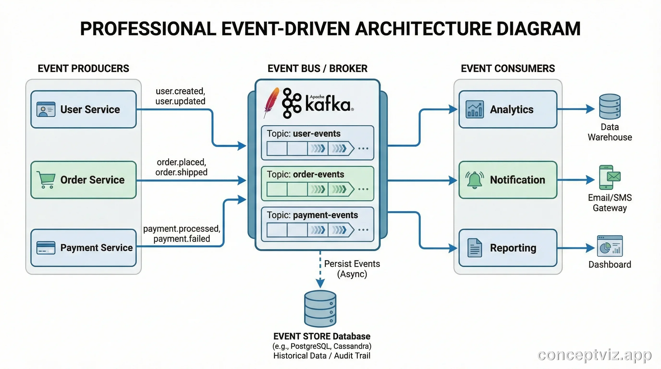 Event-driven architecture diagram showing event producers, event bus/broker, event consumers, and event store with async message flow.