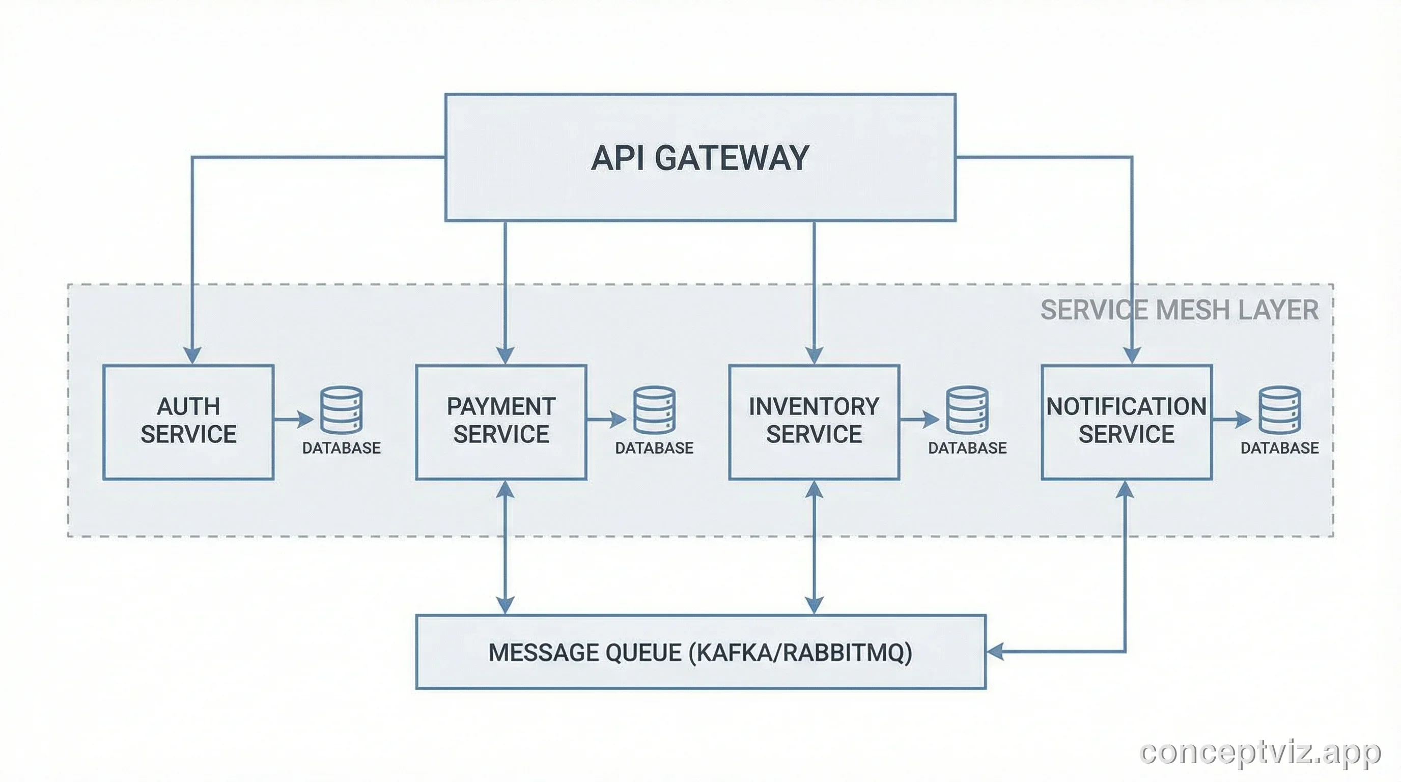 Microservices architecture diagram showing API gateway, service mesh, individual services, message queue, and databases.