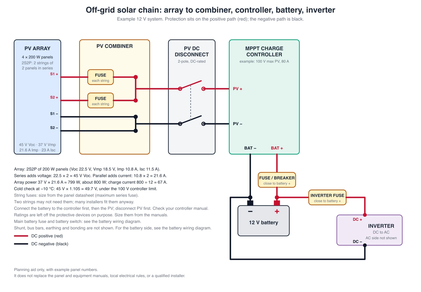Exact wiring diagram of an off-grid solar system: PV array, combiner with a fuse on each string positive, 2-pole PV DC disconnect, MPPT controller, fused battery connection, and an inverter with its own fuse