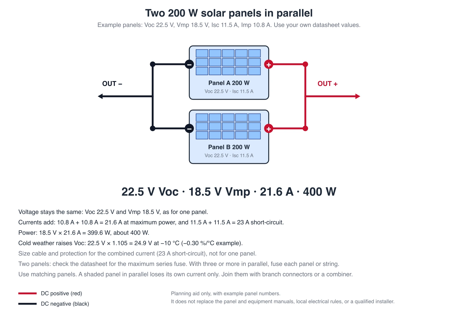 Exact diagram of two 200W solar panels wired in parallel: both negatives on one rail and both positives on another, giving 22.5V Voc and 18.5V Vmp at 21.6A