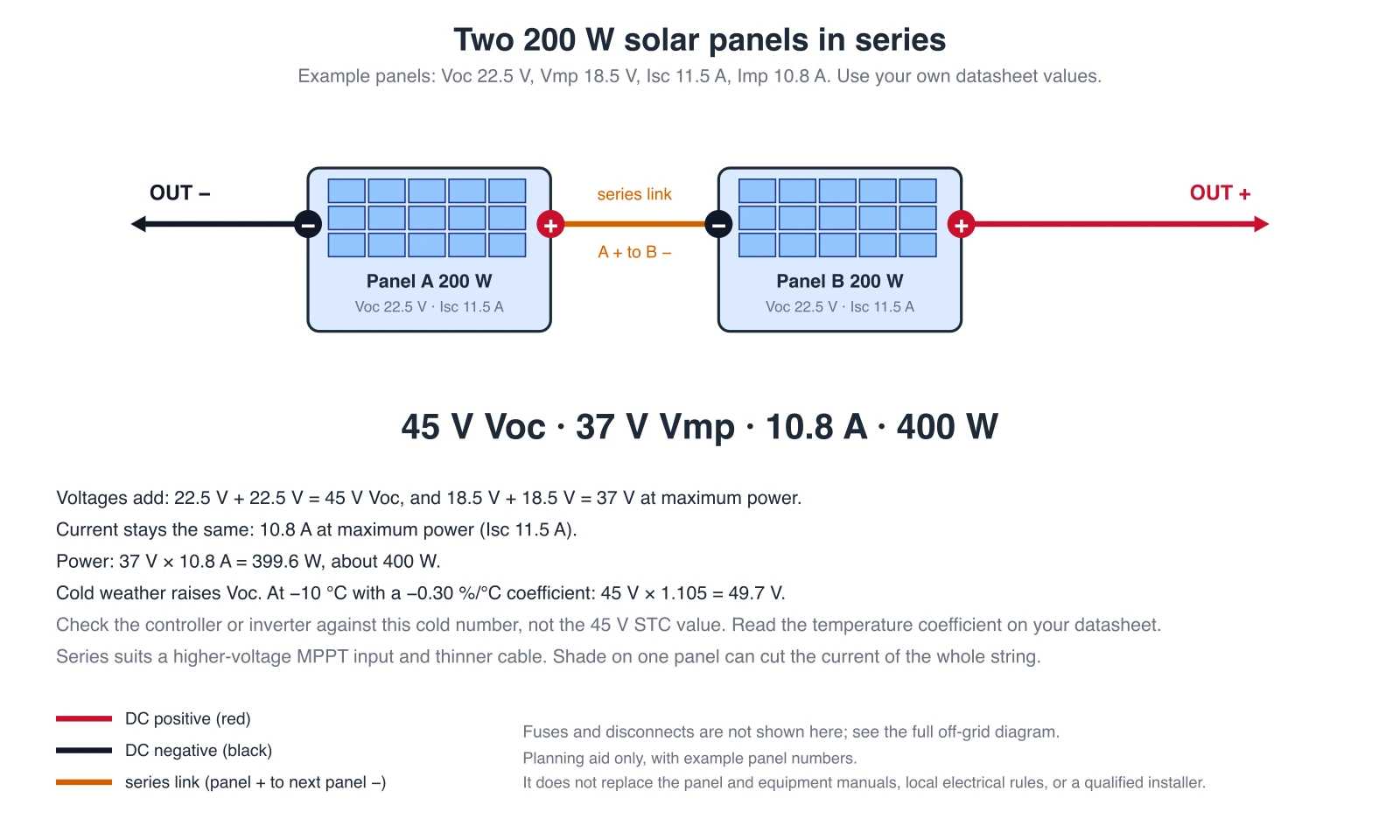 Exact diagram of two 200W solar panels wired in series: output negative to panel A negative, panel A positive to panel B negative, panel B positive to output positive, giving 45V Voc and 37V Vmp at 10.8A