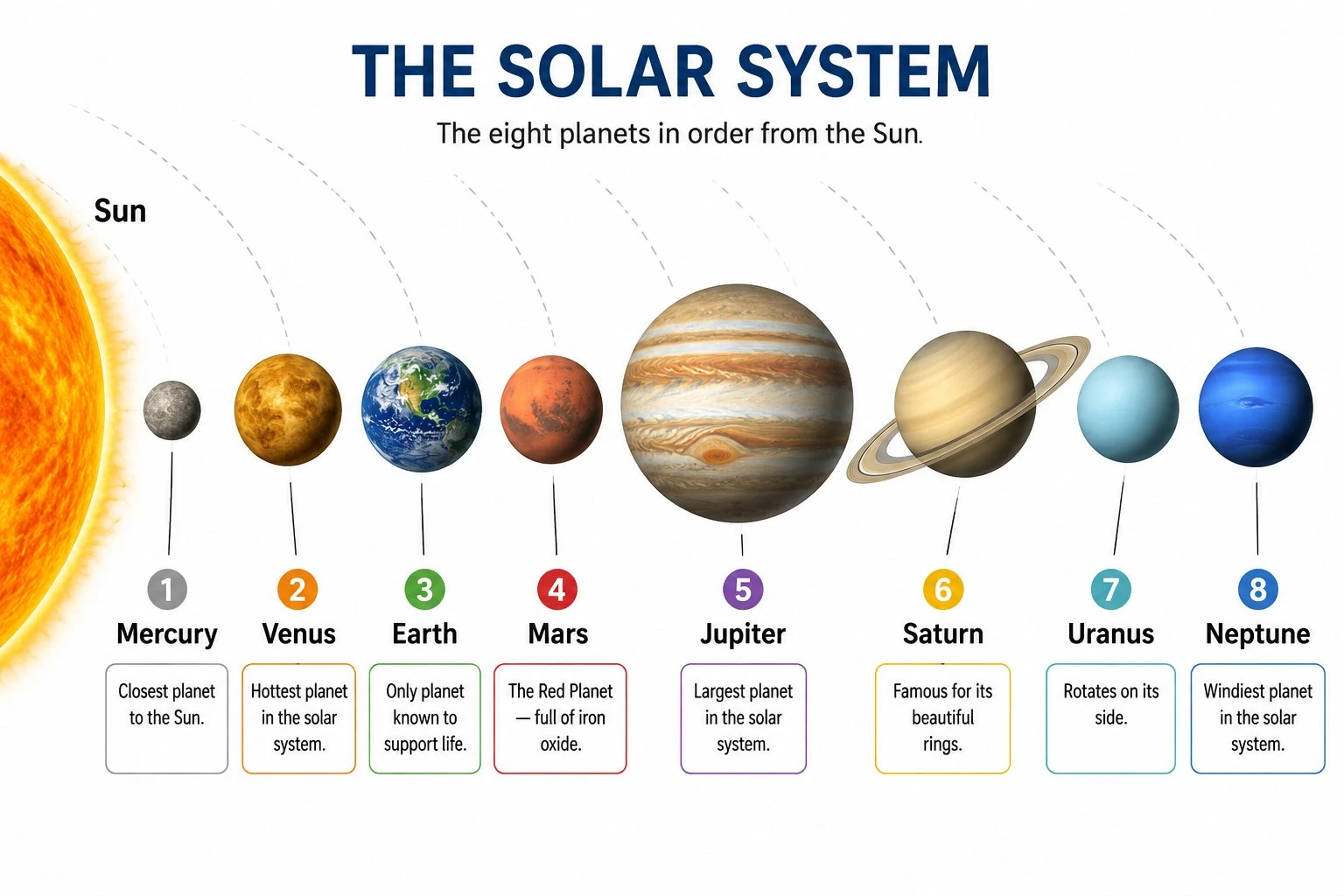 Solar system diagram showing the eight planets in order from the Sun: Mercury, Venus, Earth, Mars, Jupiter, Saturn, Uranus, Neptune, each labeled with its name and a key fact