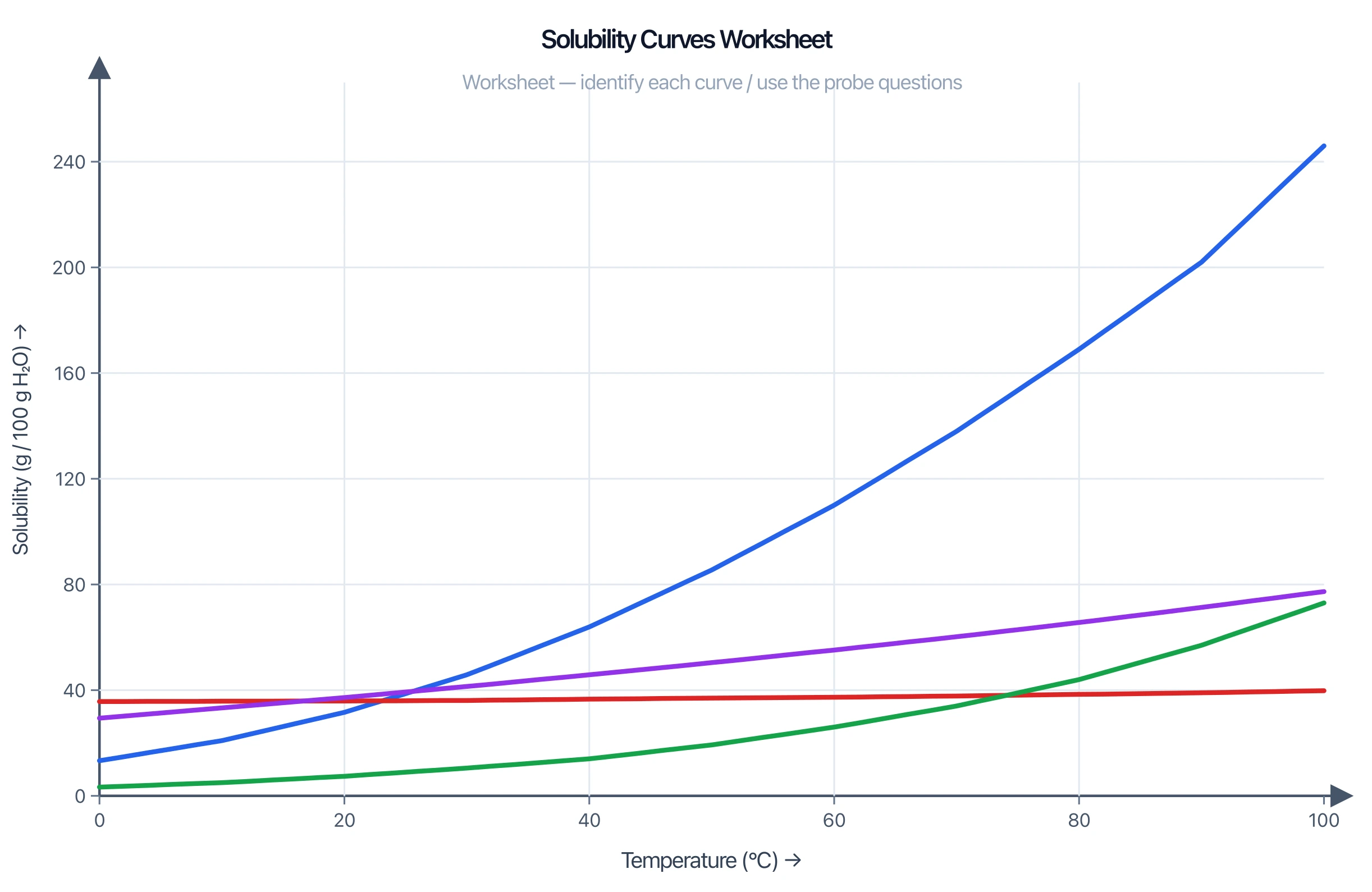 Blank solubility curves worksheet with unlabeled curves for student practice