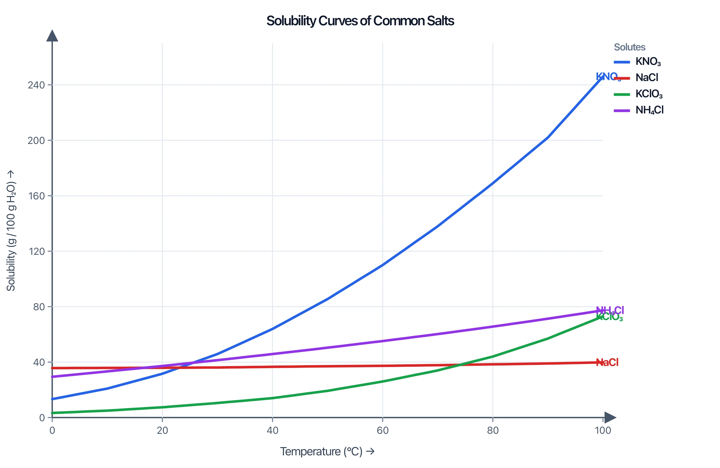 Solubility curves for KNO3, NaCl, KClO3, and NH4Cl plotted against temperature