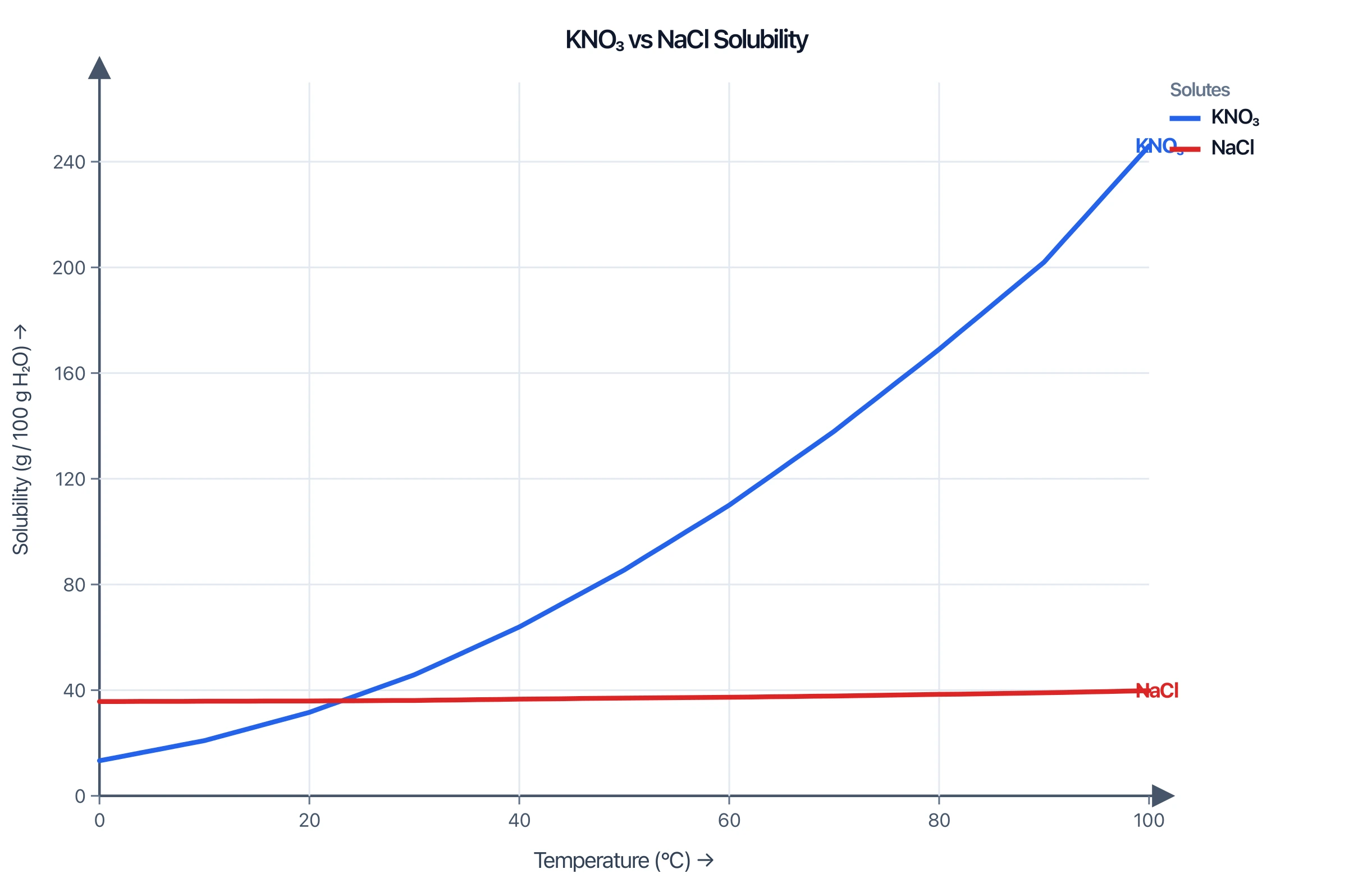 Solubility curve comparison of potassium nitrate rising steeply and sodium chloride nearly flat