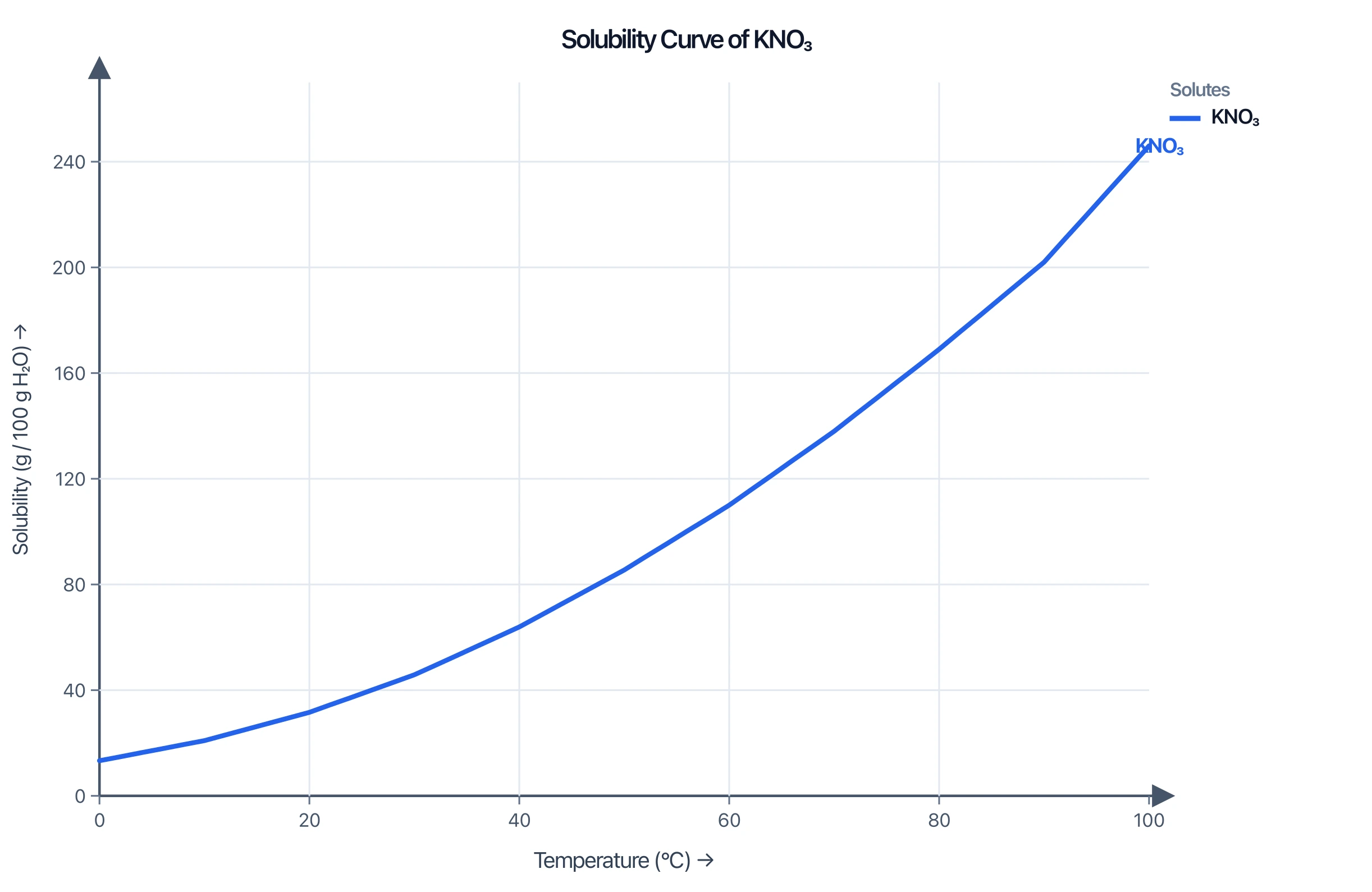 Solubility curve of potassium nitrate showing steep increase with temperature