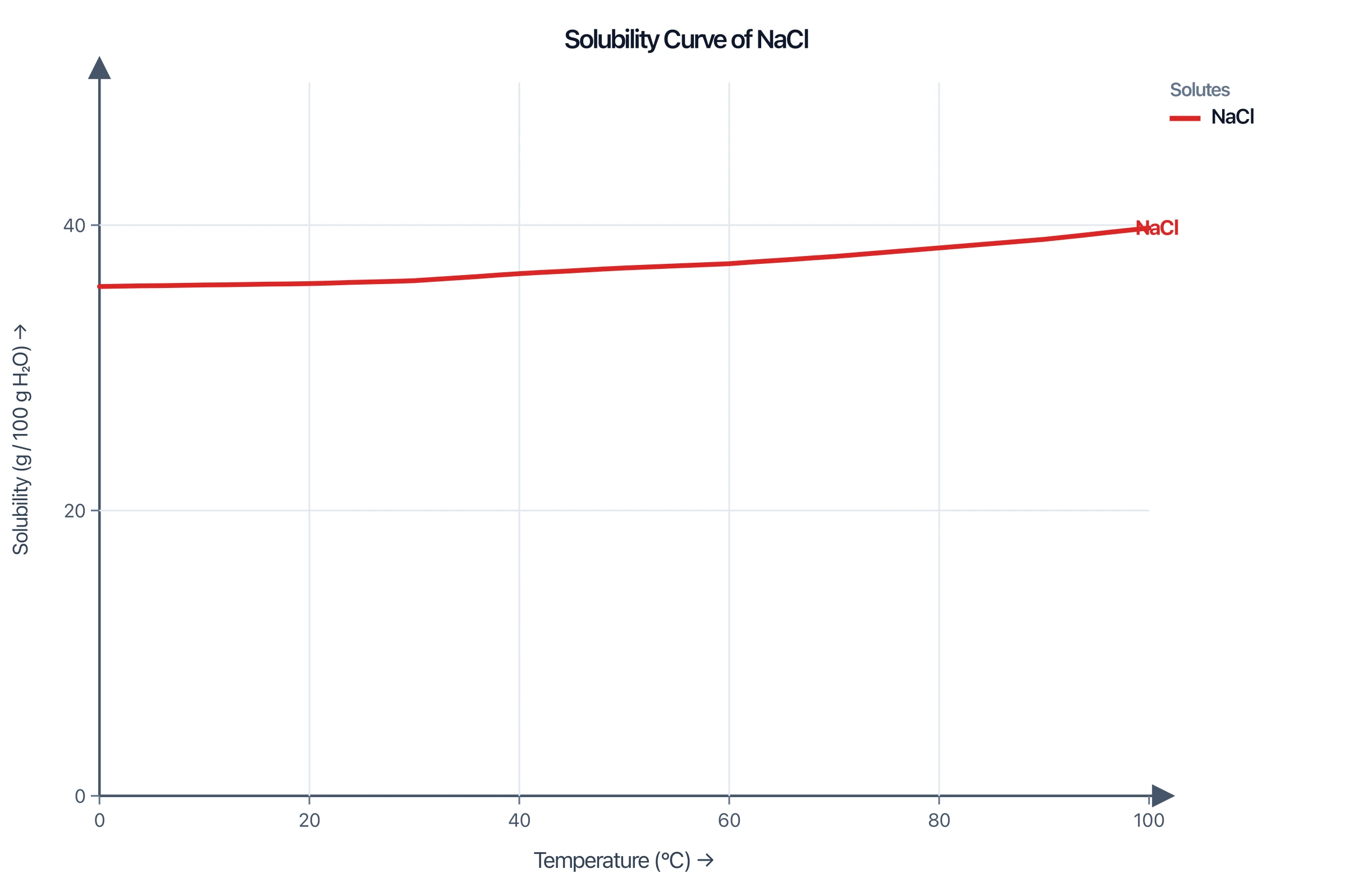 Solubility curve of sodium chloride showing little change with temperature