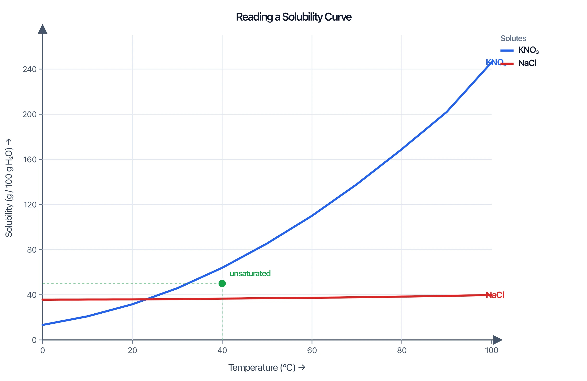 Solubility curve with a sample mixture point classified as unsaturated or supersaturated