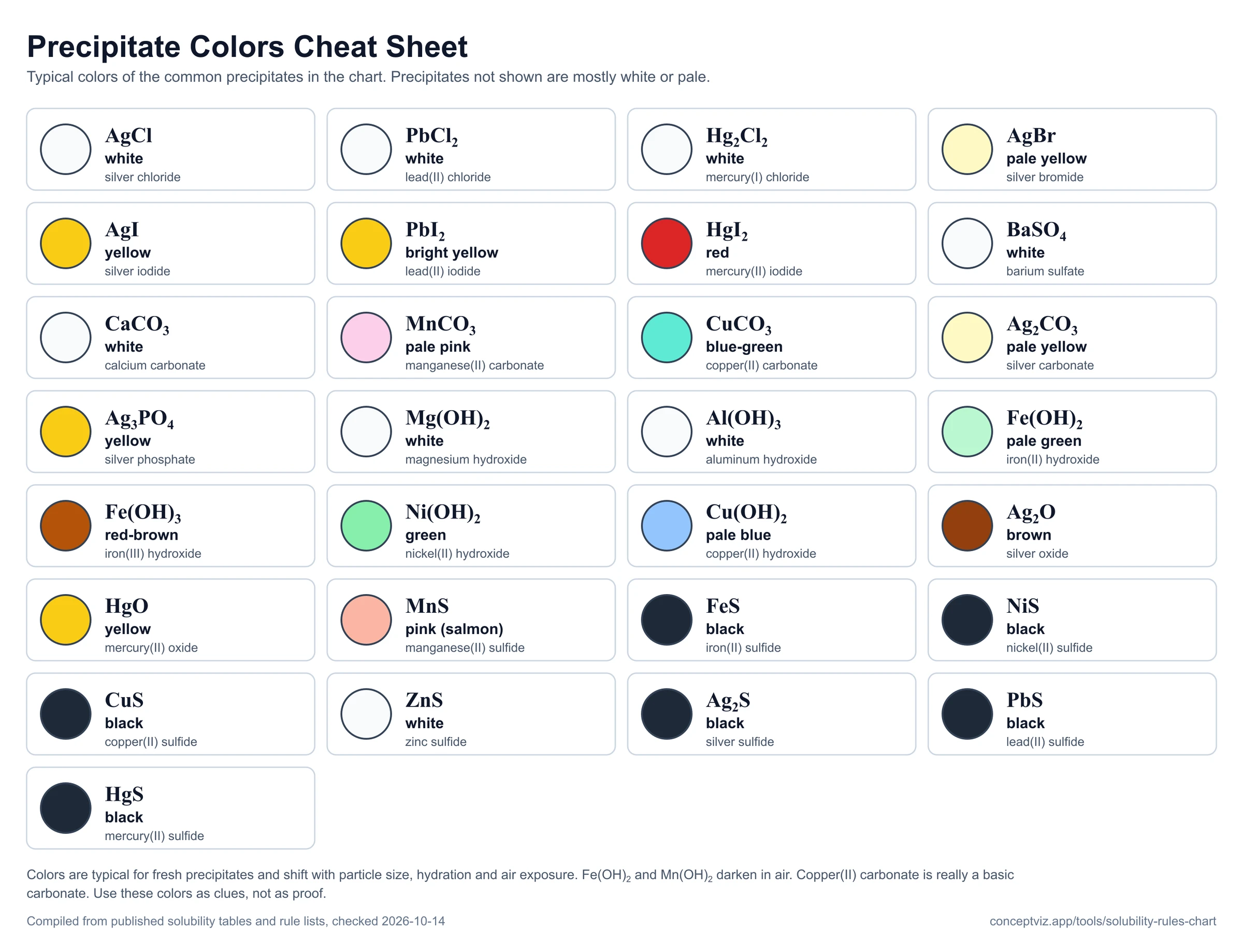 Precipitate colors cheat sheet with 29 swatches such as AgCl white, PbI2 bright yellow, CuS black and Fe(OH)3 red-brown