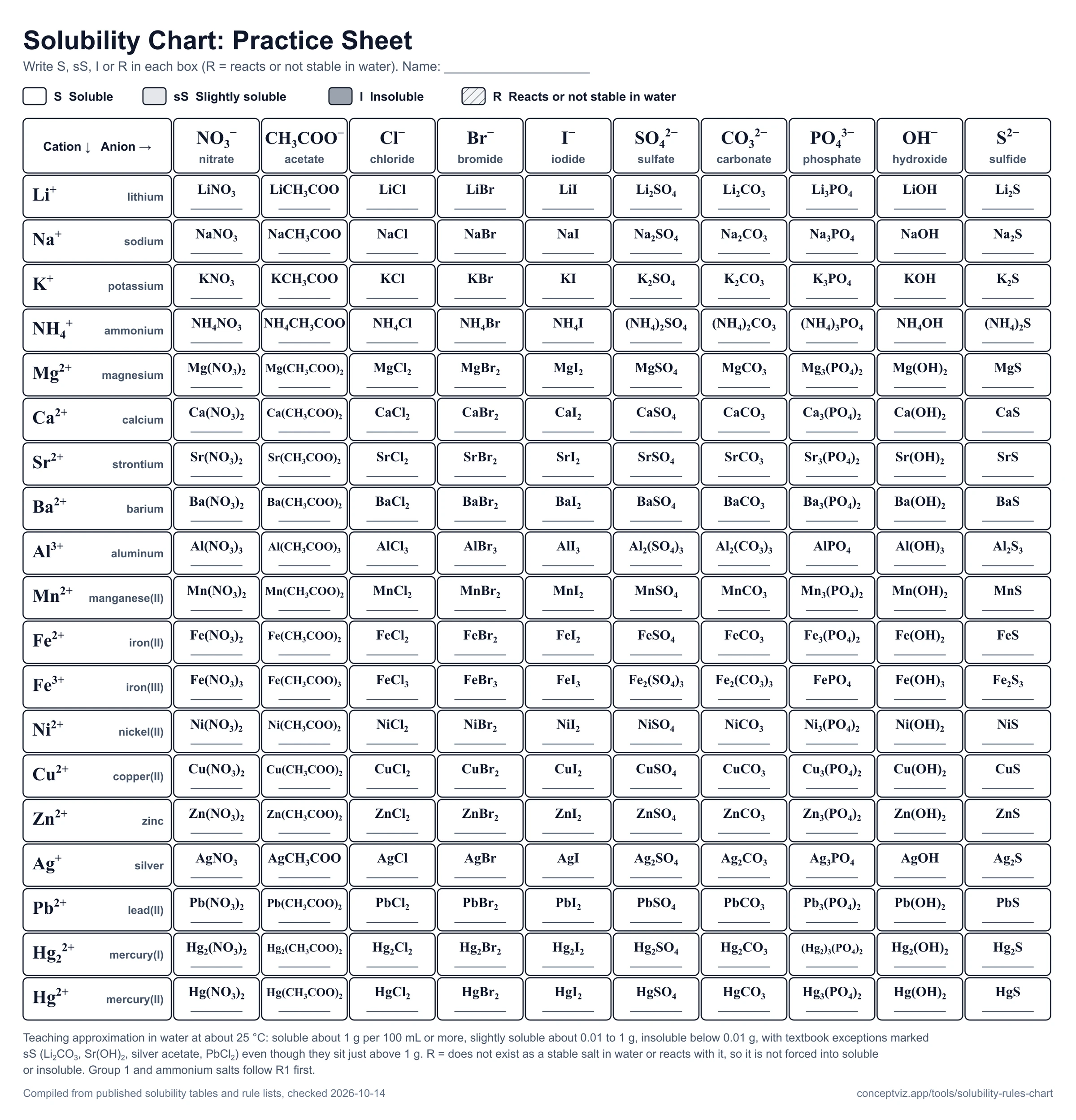 Blank solubility chart practice sheet with salt formulas given and an empty line in each box to write S, sS, I or R