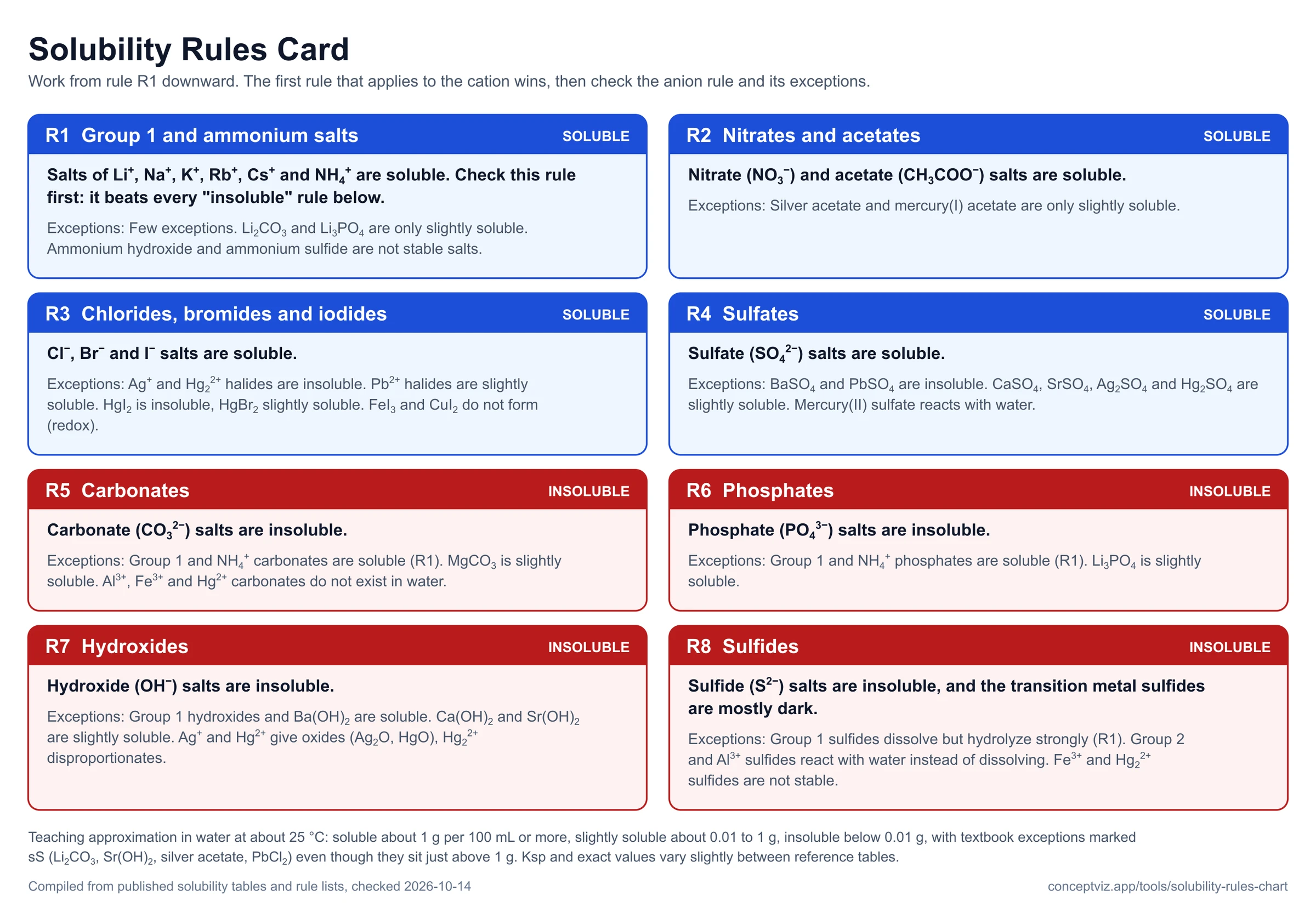 Solubility rules card with eight rules R1 to R8, blue cards for soluble salts and red cards for insoluble salts, each listing its exceptions