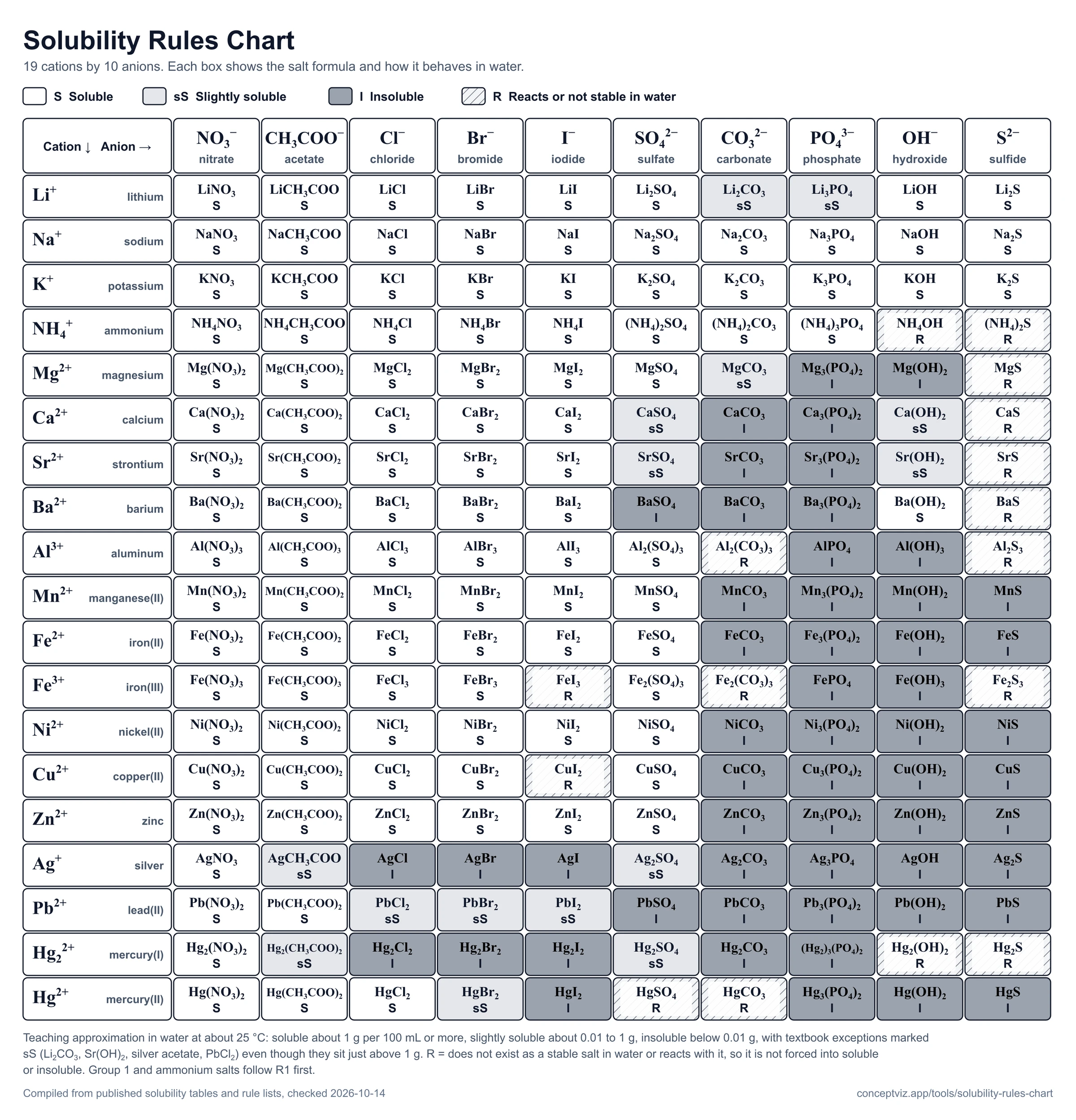 Black and white printable solubility chart with 19 cations and 10 anions, using white, light gray, dark gray and hatching for the four outcomes
