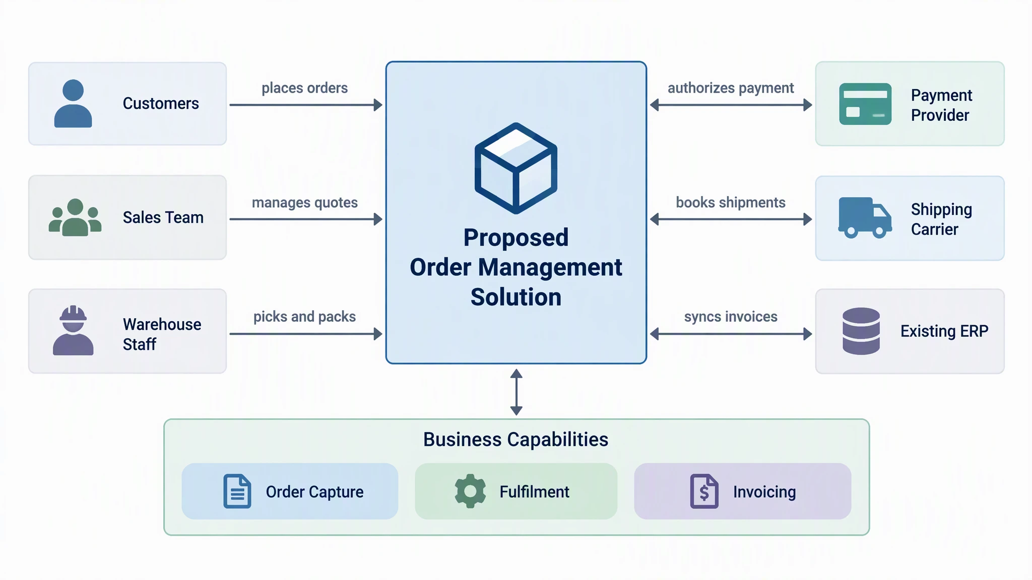 Business context diagram of a proposed order management solution with customers, sales team and warehouse staff on the left, payment provider, shipping carrier and existing ERP on the right, and business capabilities below