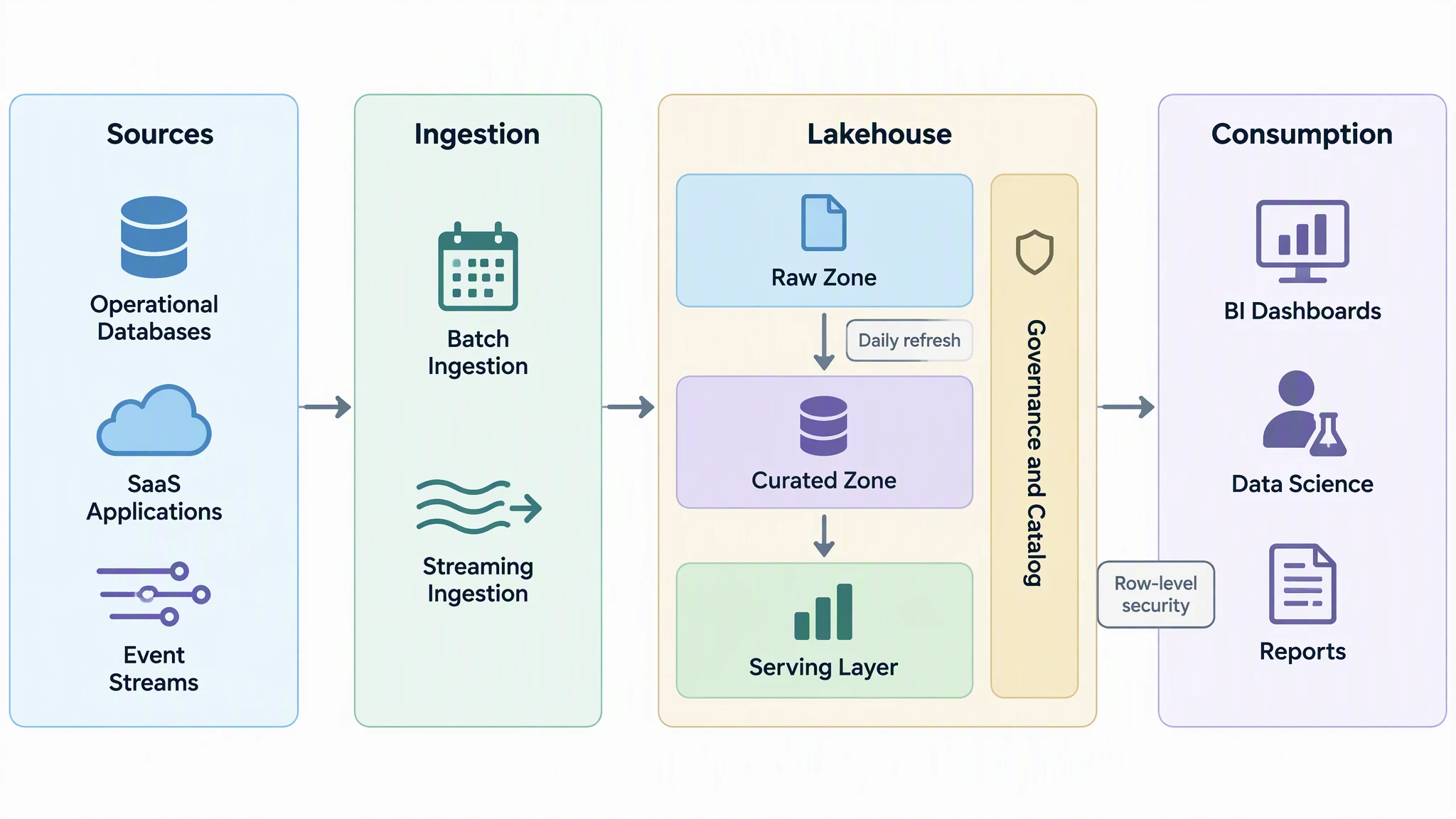 Data platform solution architecture diagram flowing from sources through batch and streaming ingestion into raw, curated and serving zones with governance, then to BI dashboards, data science and reports
