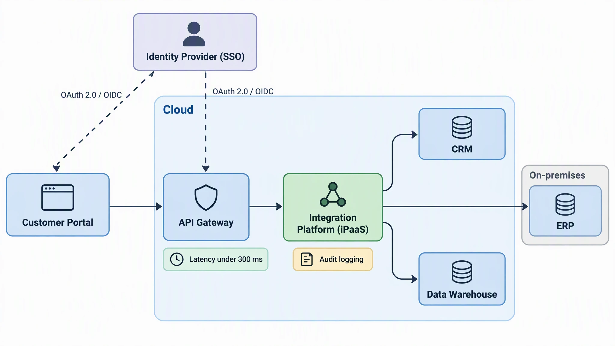 Enterprise integration solution architecture diagram with a customer portal, API gateway, integration platform, CRM, on-premises ERP, data warehouse and an identity provider using OAuth 2.0 and OIDC