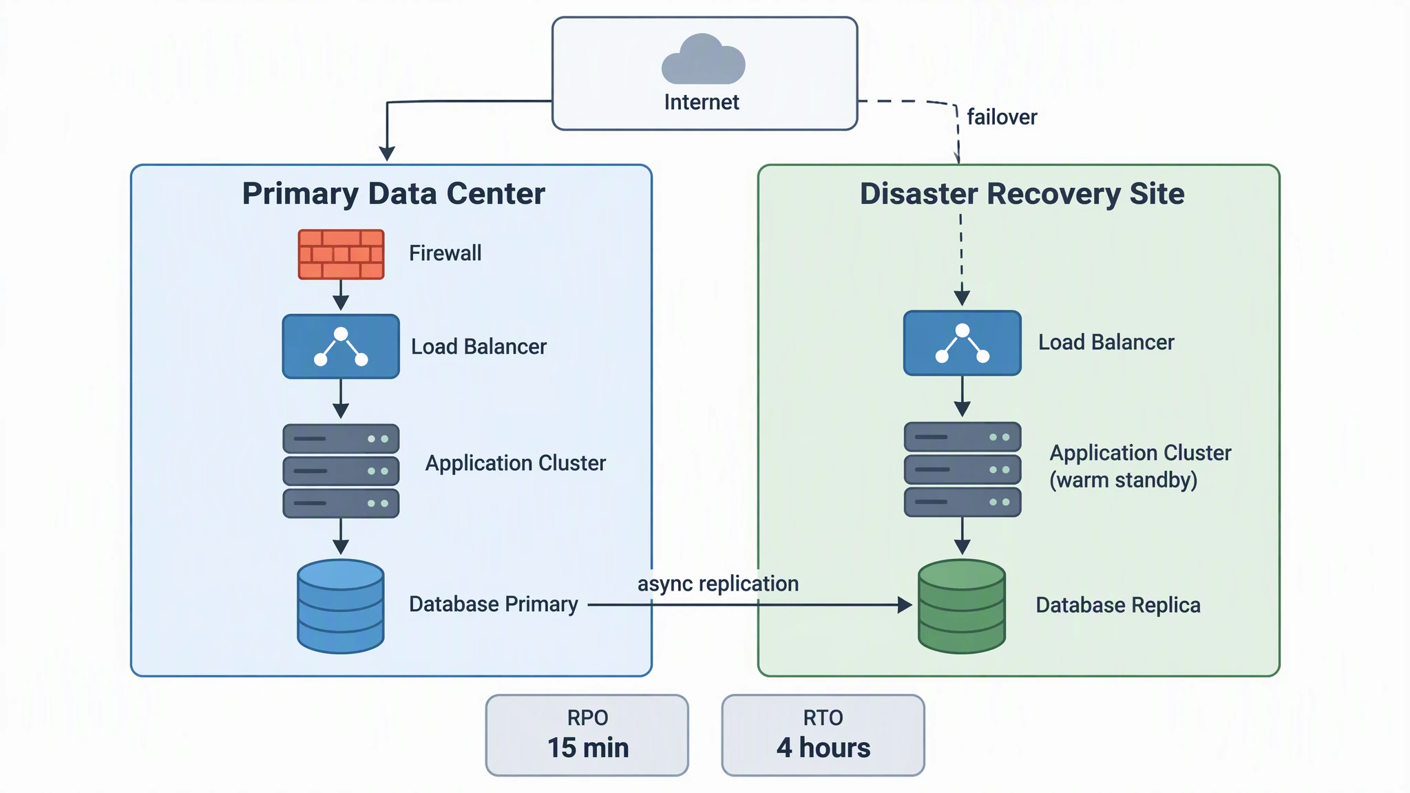 Deployment topology diagram with a primary data center and a disaster recovery site, each with load balancer, application cluster and database, asynchronous replication, a failover path, and RPO and RTO targets