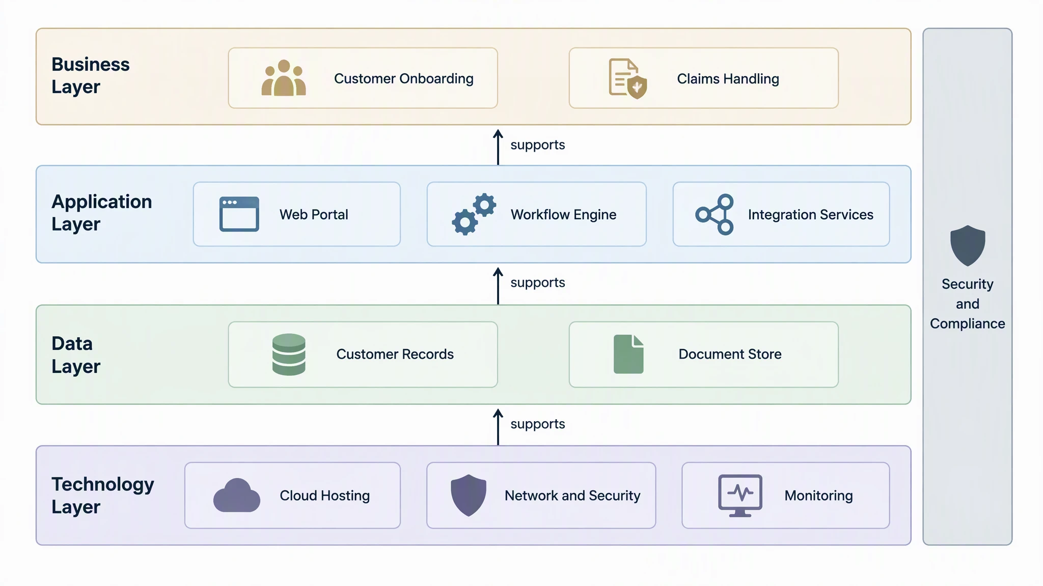 Layered solution architecture diagram with business, application, data and technology layers stacked top to bottom, supports arrows between layers, and a security and compliance bar