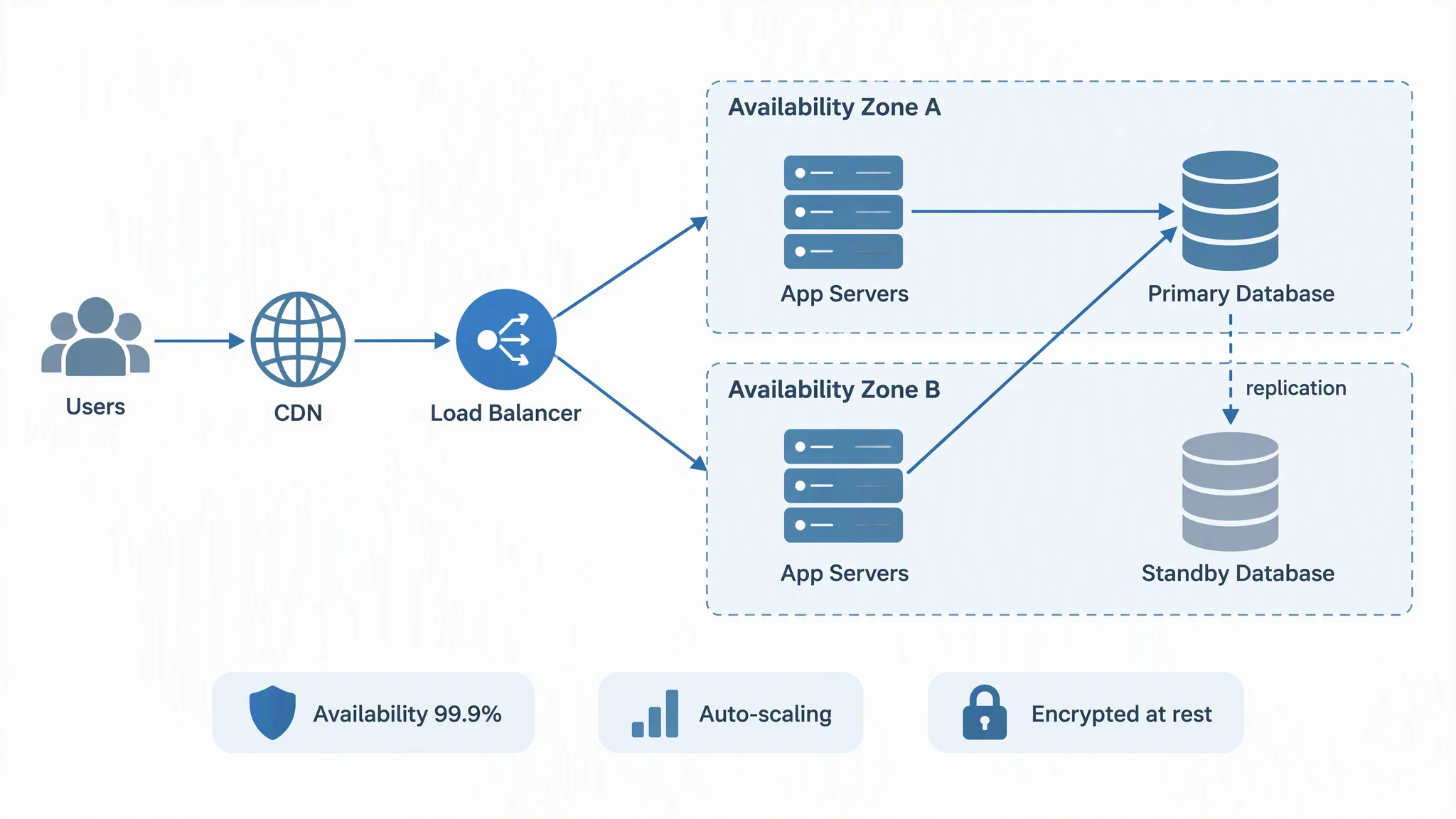 Solution architecture diagram of a three-tier web application with users, CDN, load balancer, app servers and databases in two availability zones, database replication, and availability, auto-scaling and encryption badges