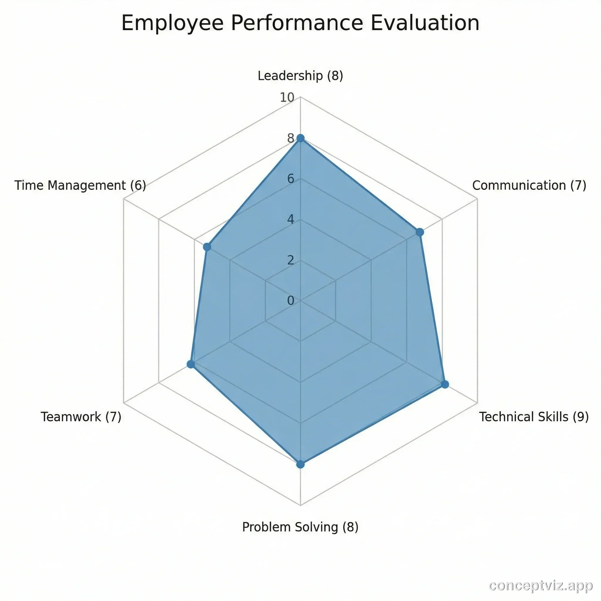 Spider chart showing employee performance evaluation across six dimensions including leadership, communication, and technical skills.