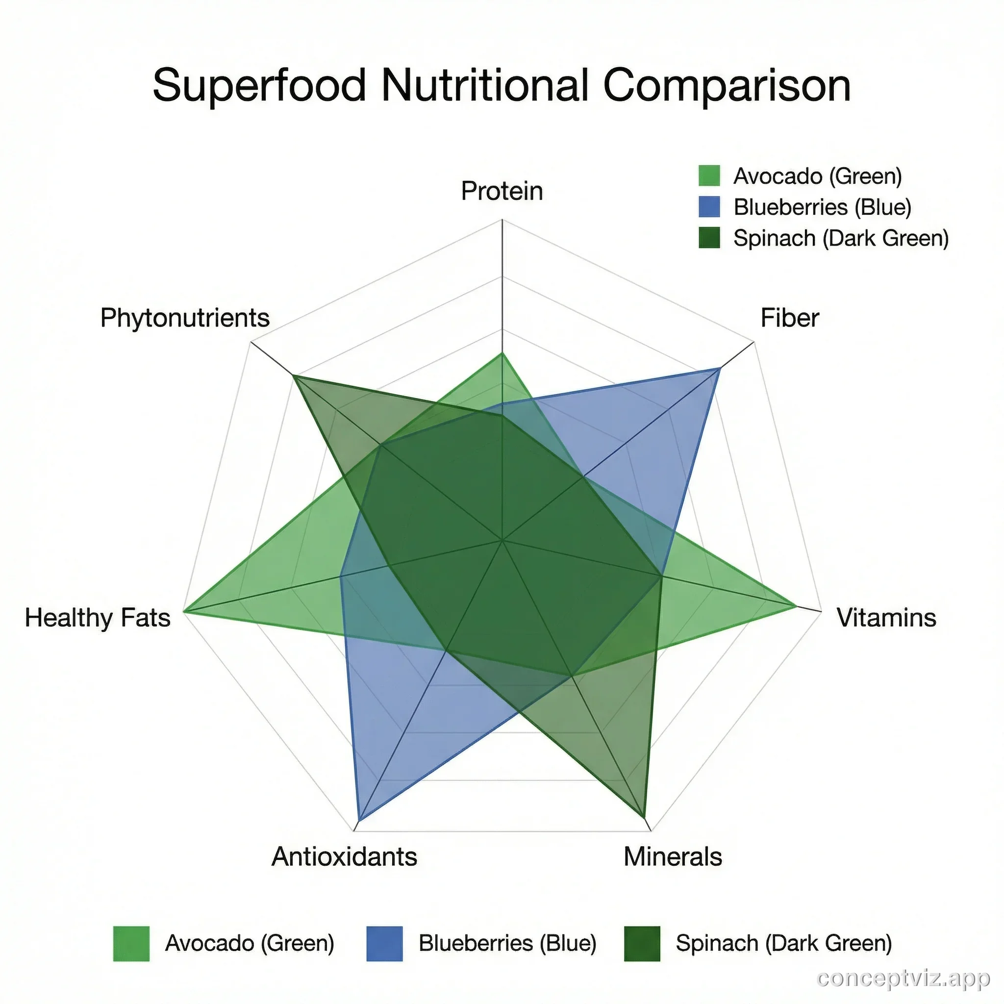 Spider chart comparing nutritional profiles of three superfoods across seven nutrient categories.