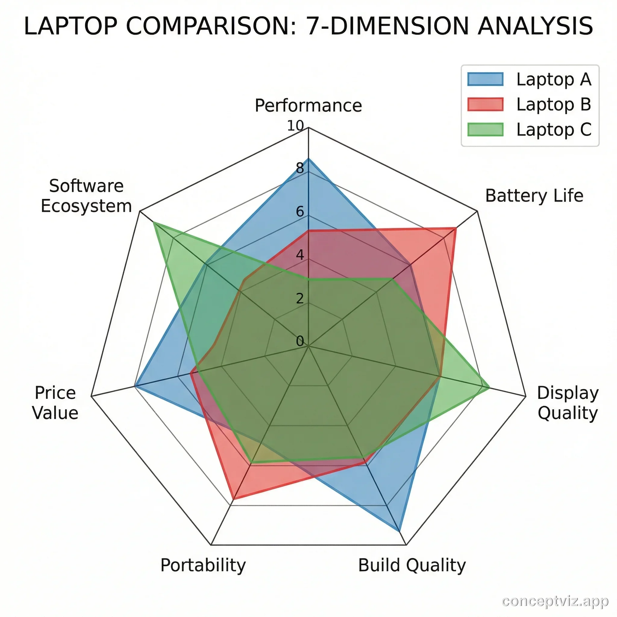 Spider chart comparing three laptops across seven dimensions including performance, battery life, and display quality.