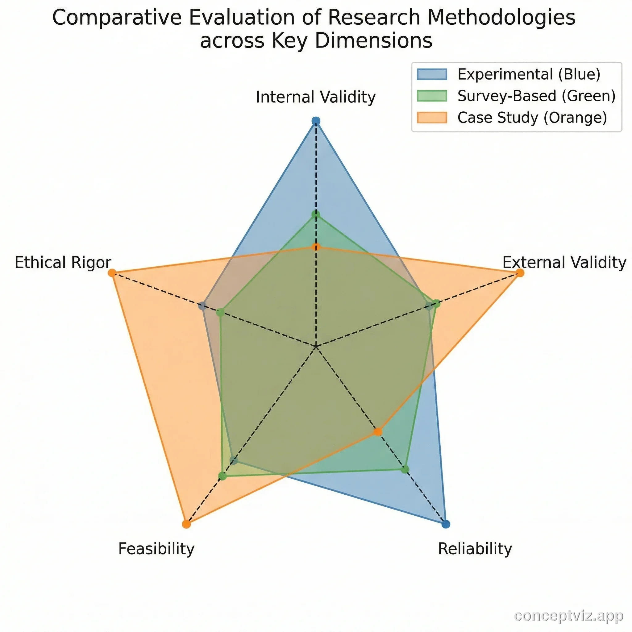 Spider chart evaluating three research methodologies across five quality criteria for academic comparison.